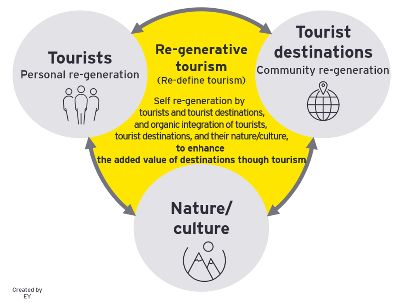 tourism has revolved around the provision of services based on tourists’ needs and regional assets