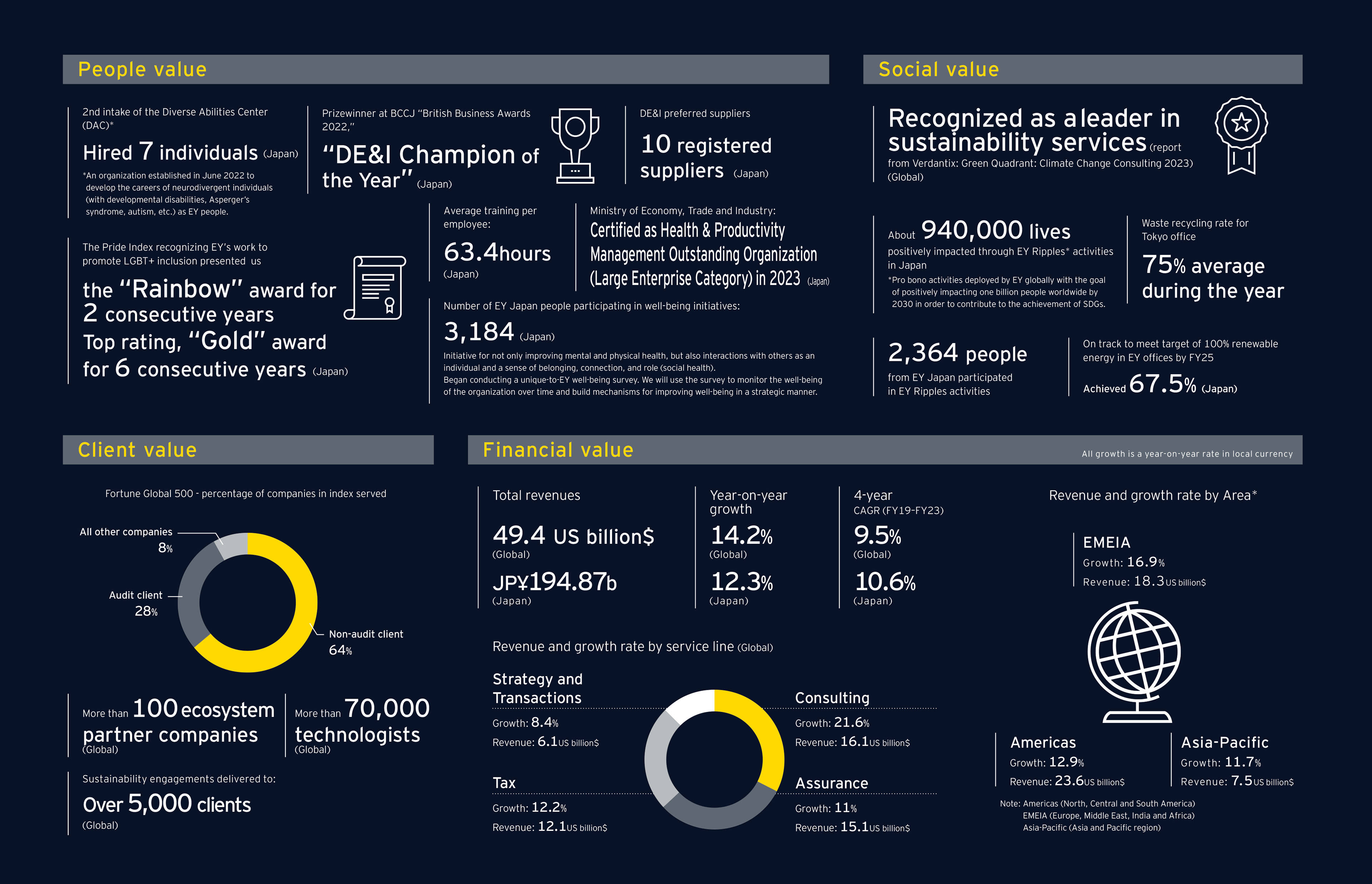 EY Japan Integrated Report 2023: At a glance / Fact and figures