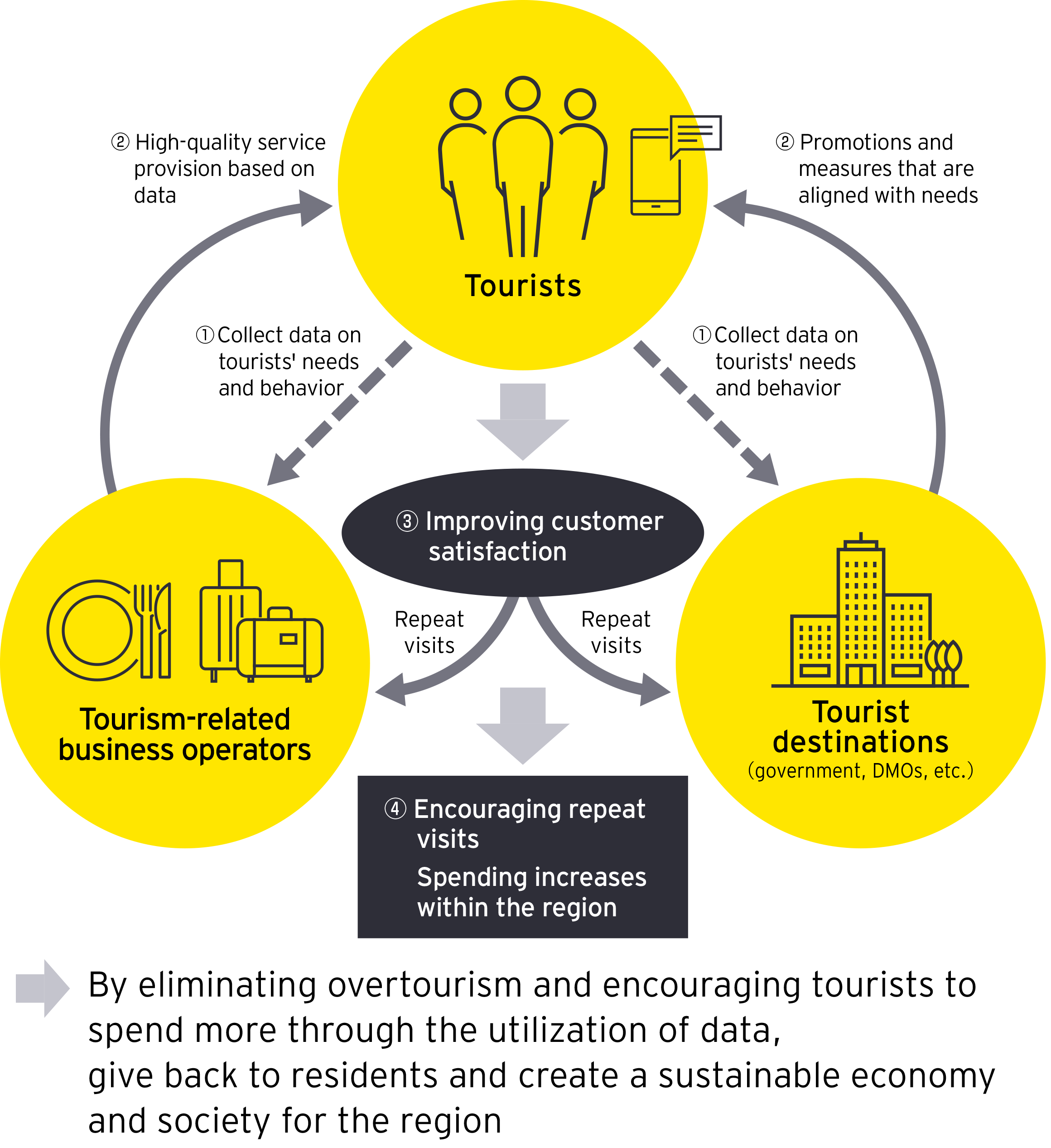 Figure 1: Data-driven tourism promotion mechanism