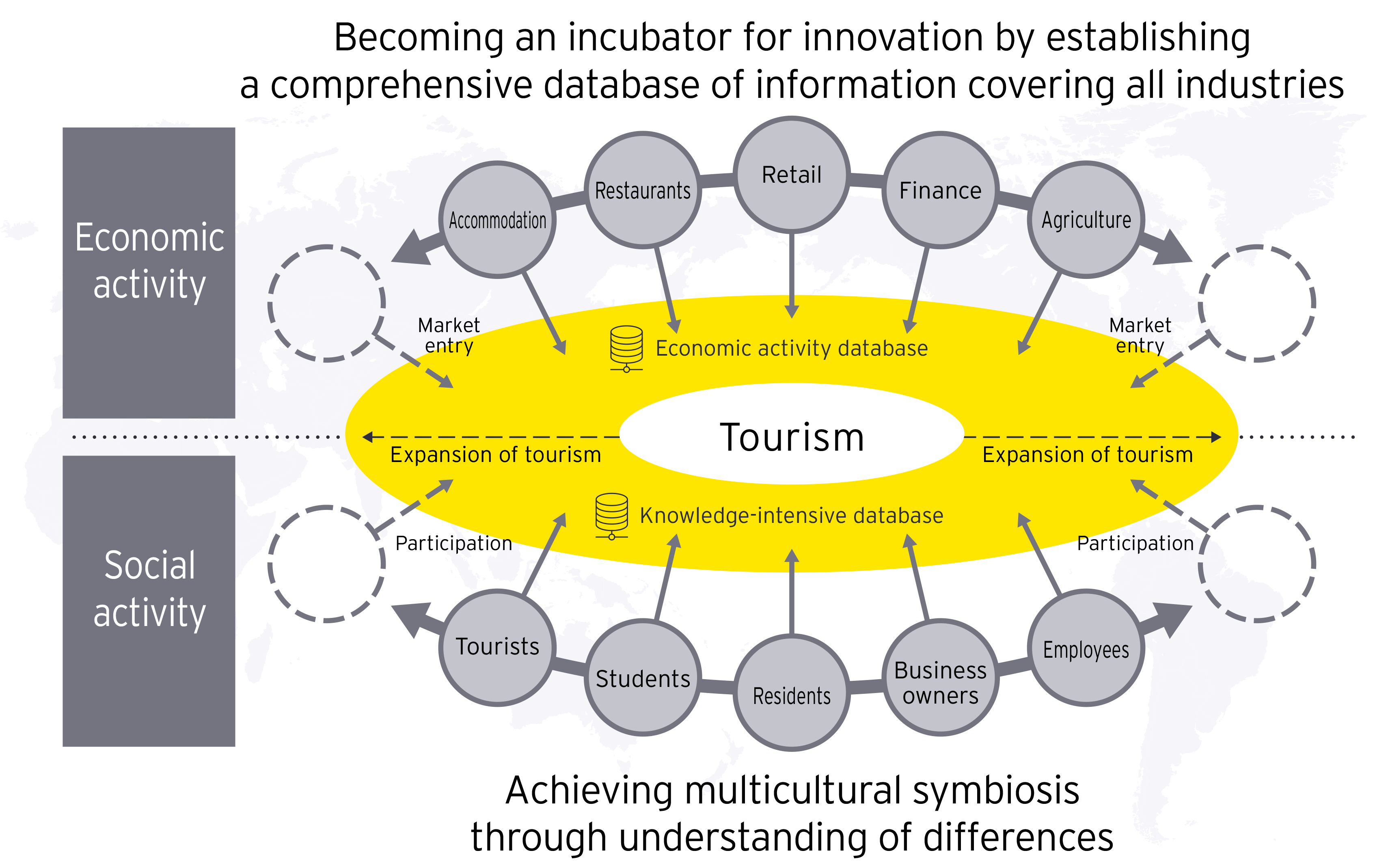 Figure 2: Towards an innovation incubator by creating a database that includes information from all industries