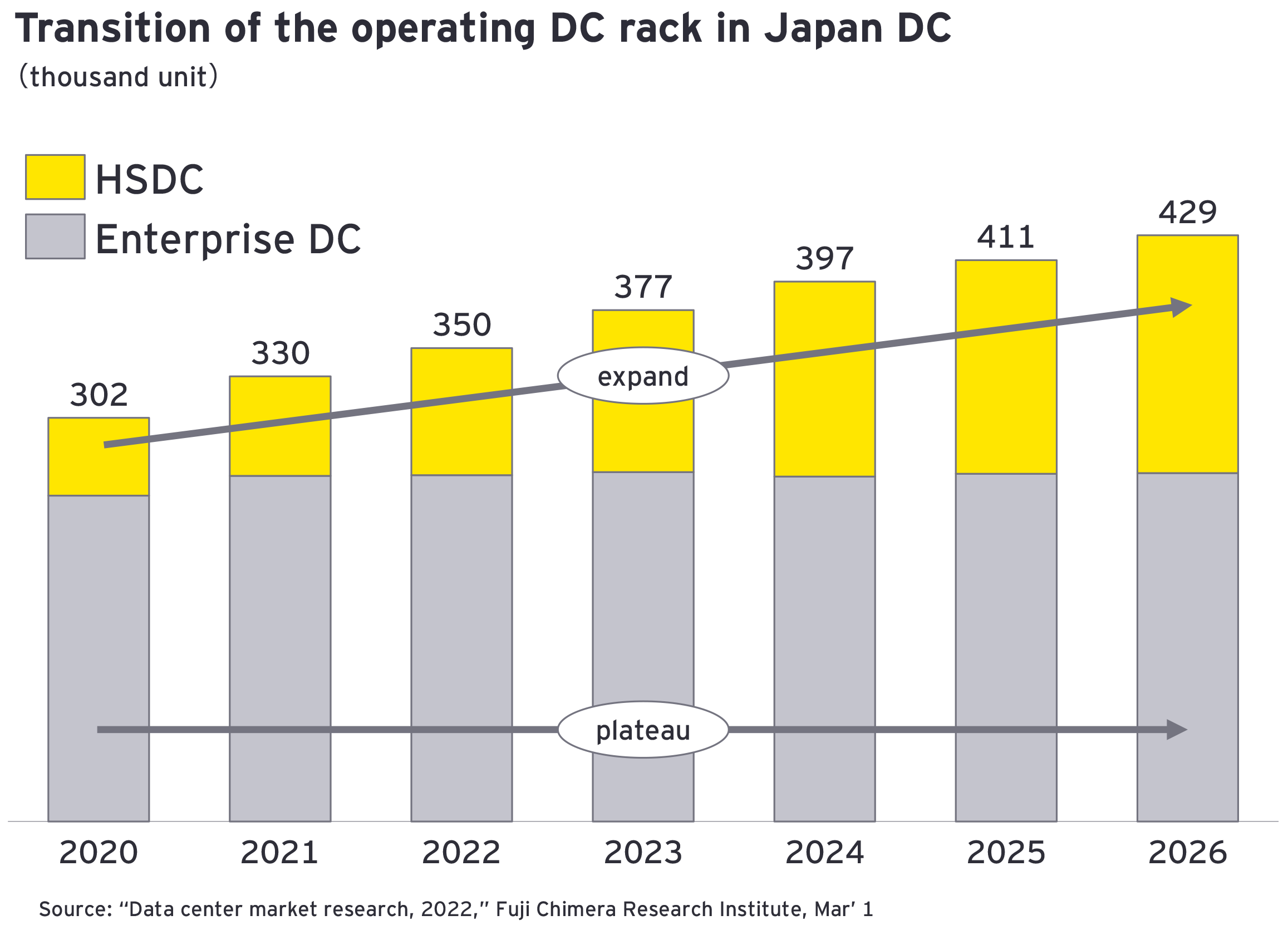 Transition of the operating DC rack in Japan DC