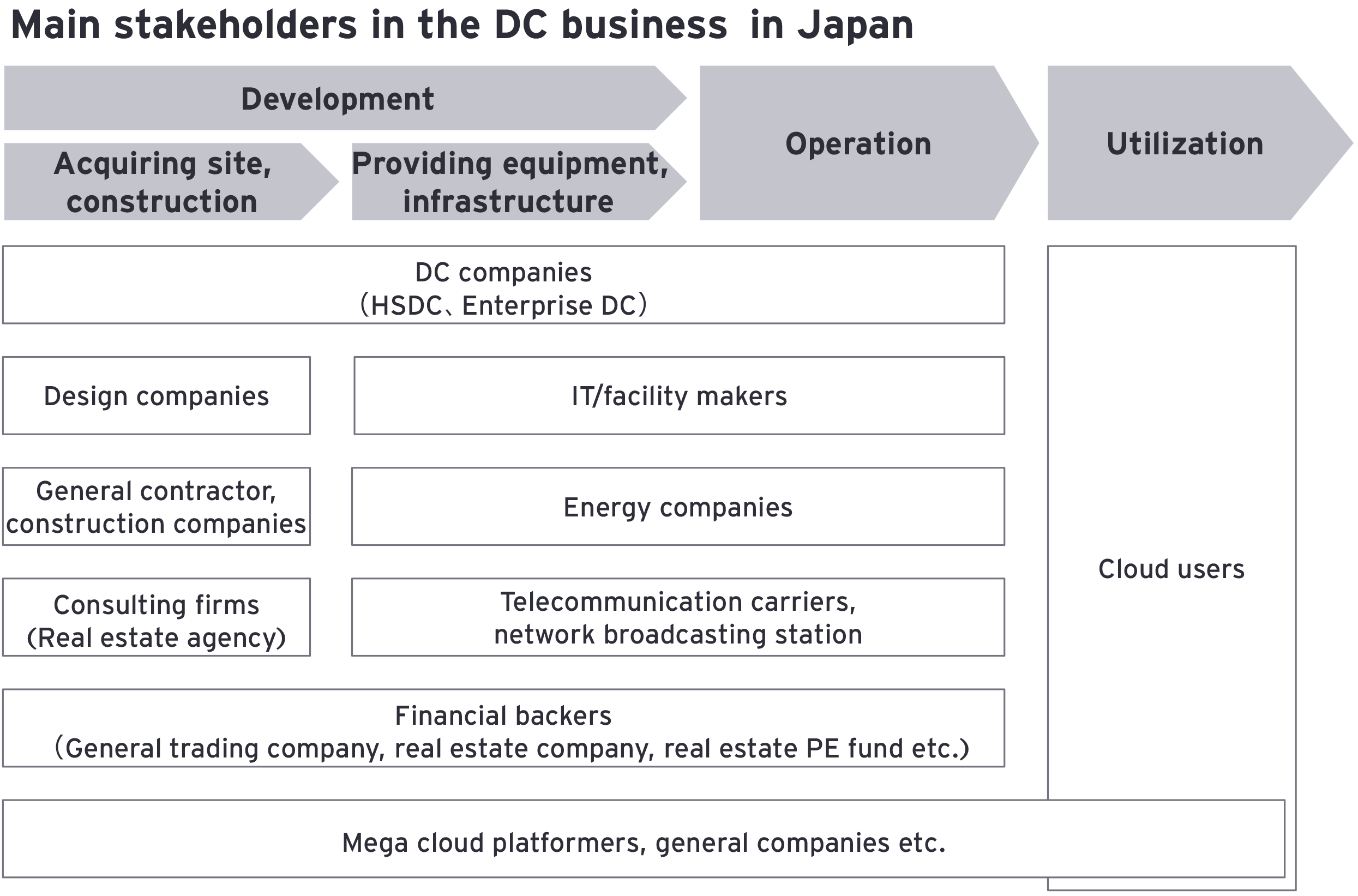 Main stakeholders in the DC business in Japan