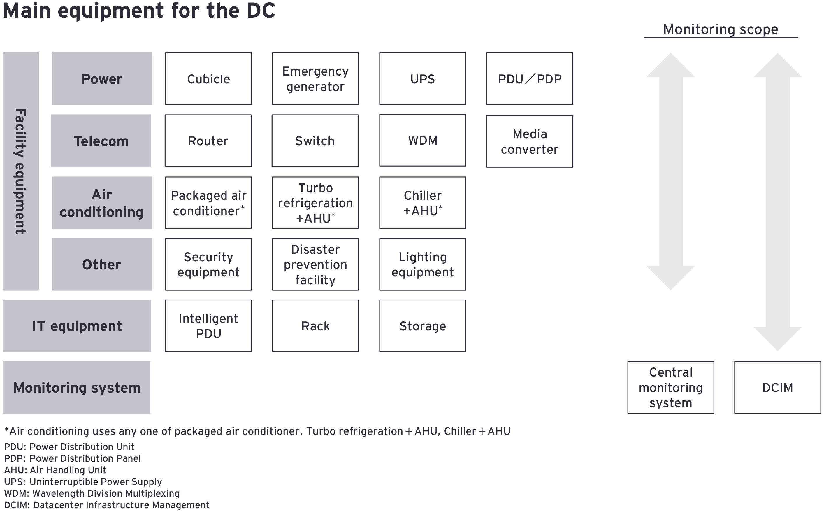 Main equipment for the DC