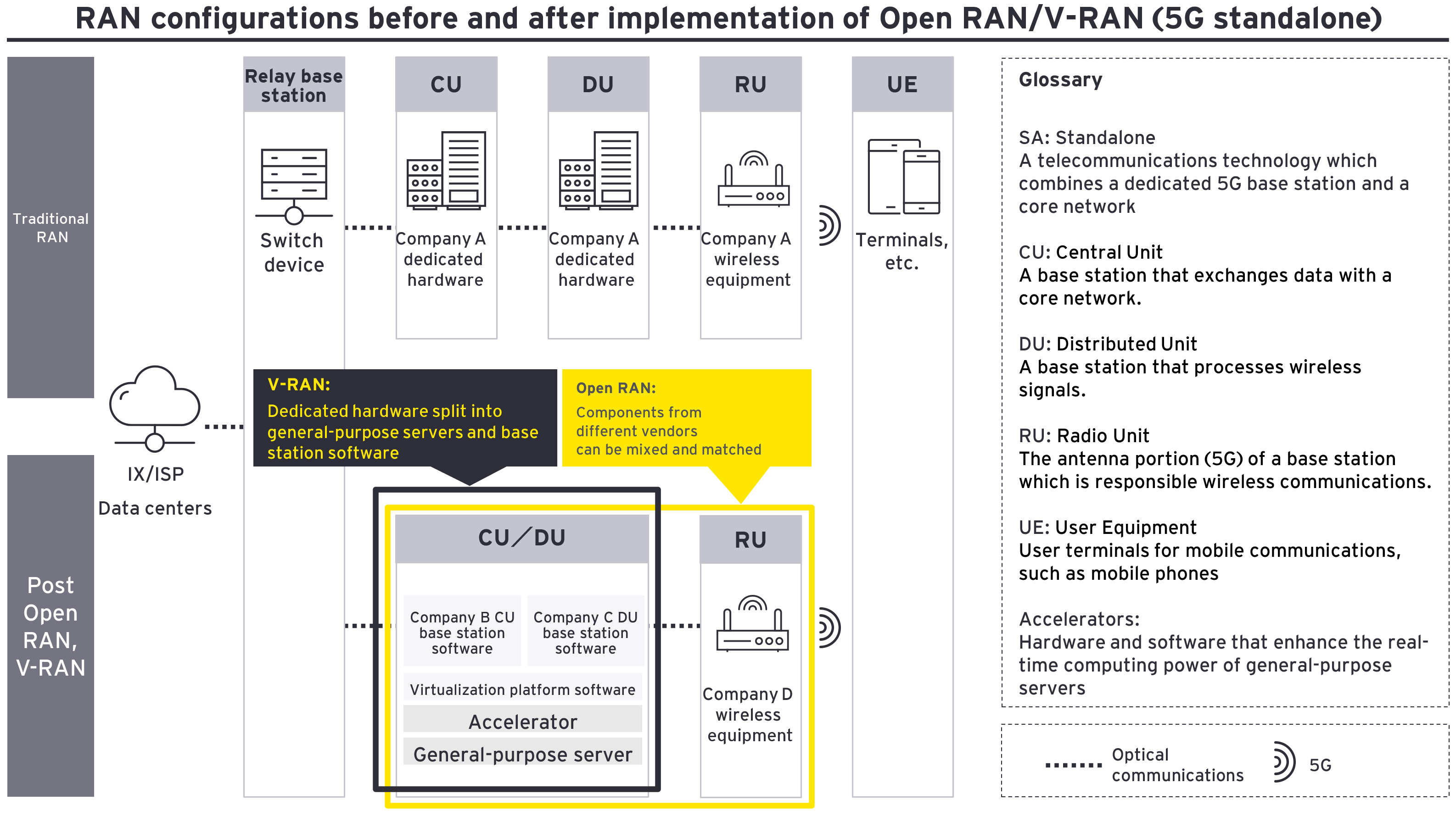 Figure1: RAN configurations before and after implementation of Open RAN/V-RAN (5G standalone)