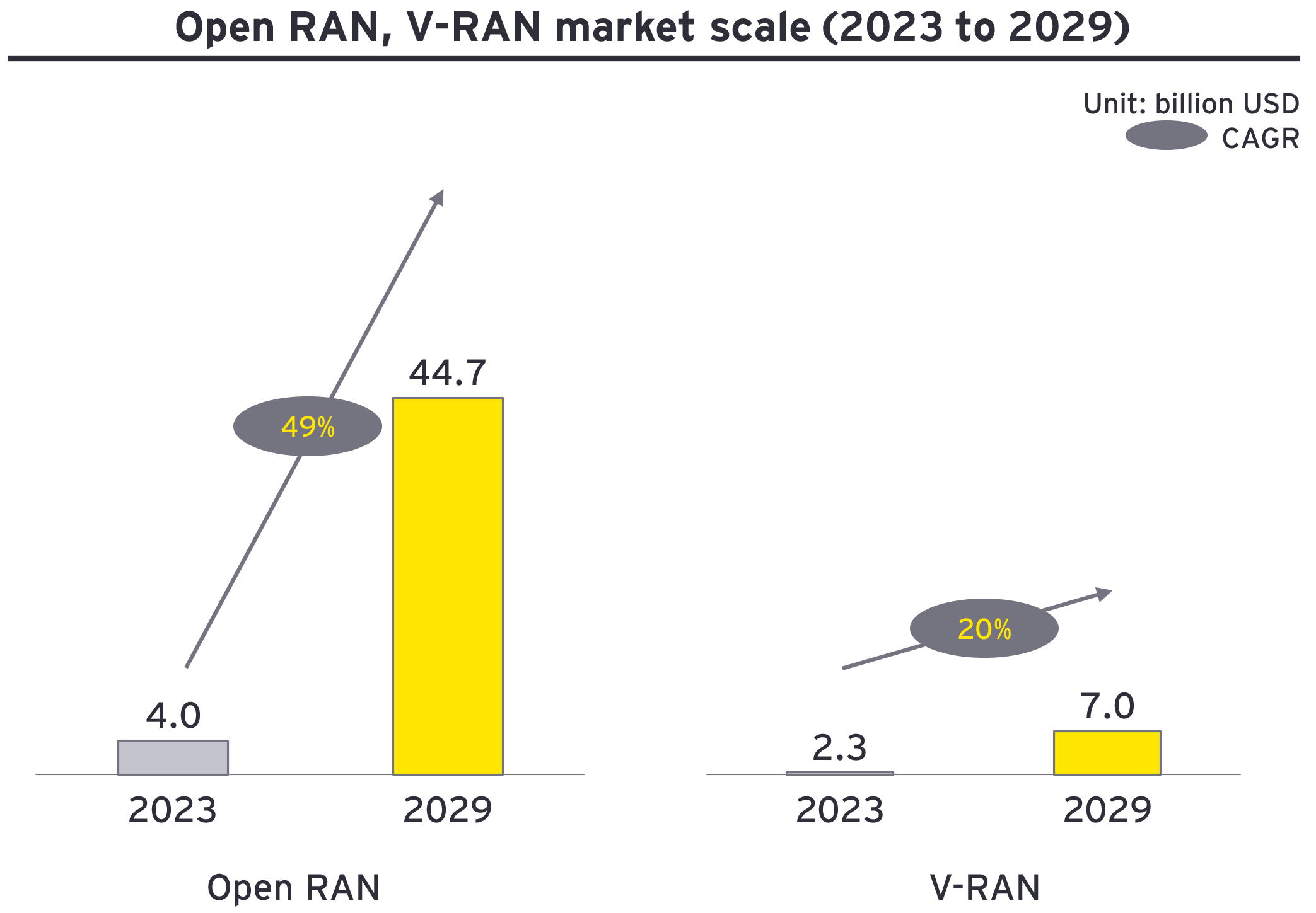 Figure2: Open RAN, V-RAN market scale (2023 to 2029)
