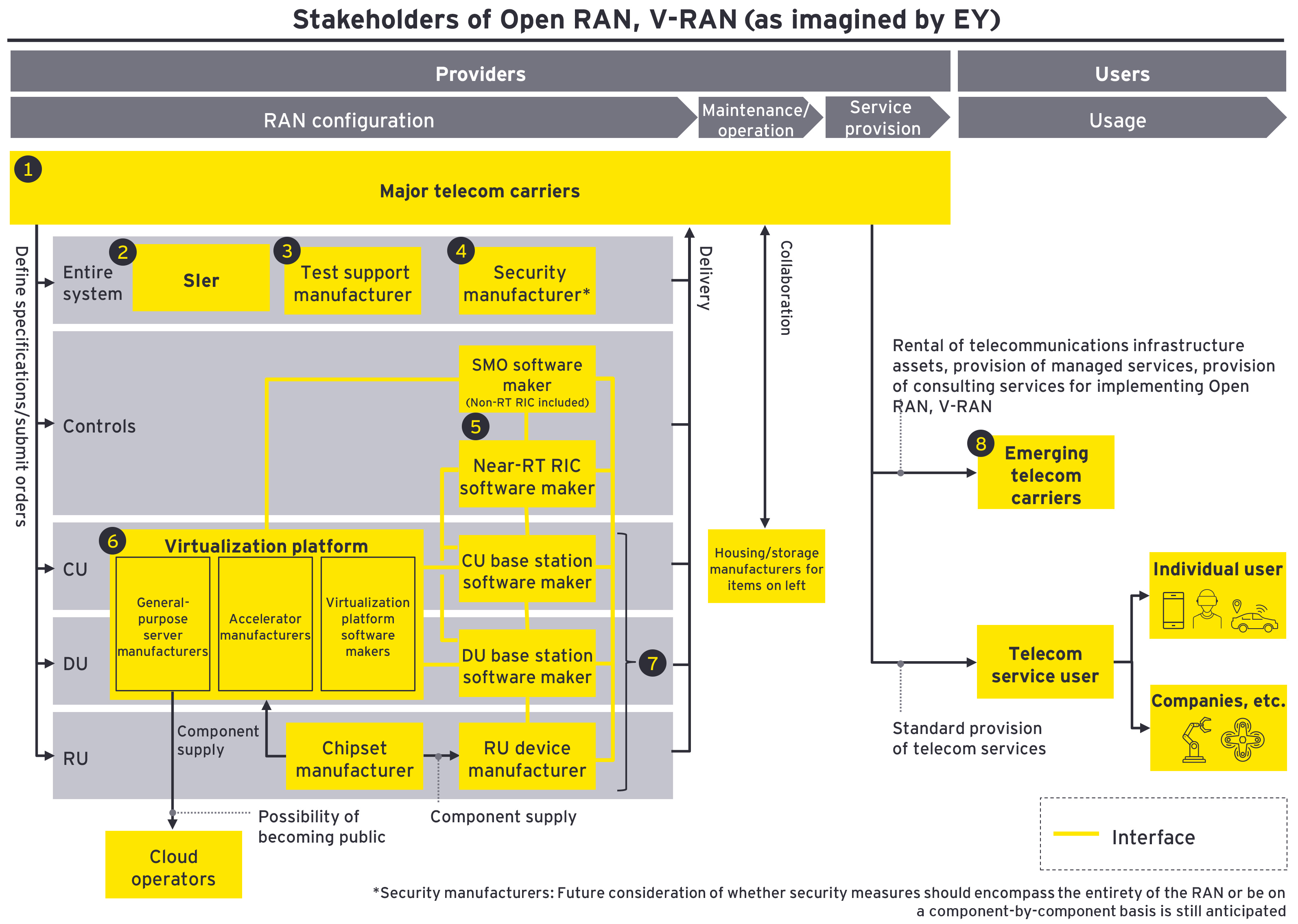 Figure5: Stakeholders of Open RAN, V-RAN (as imagined by EY)