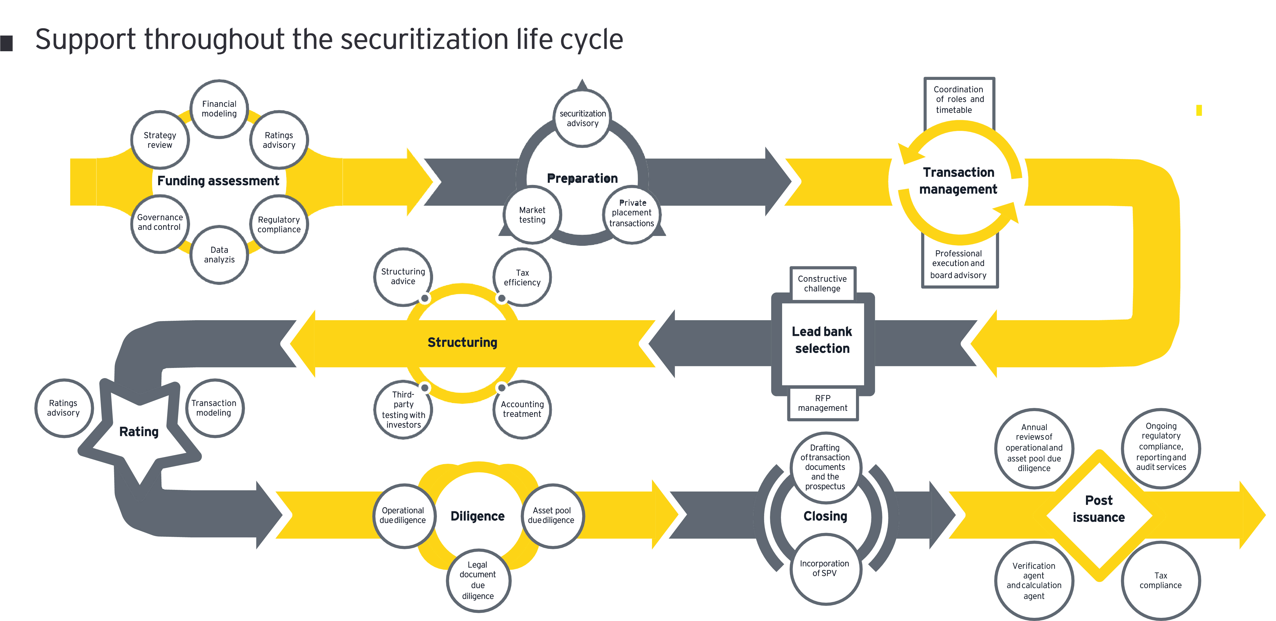 Securitization schema