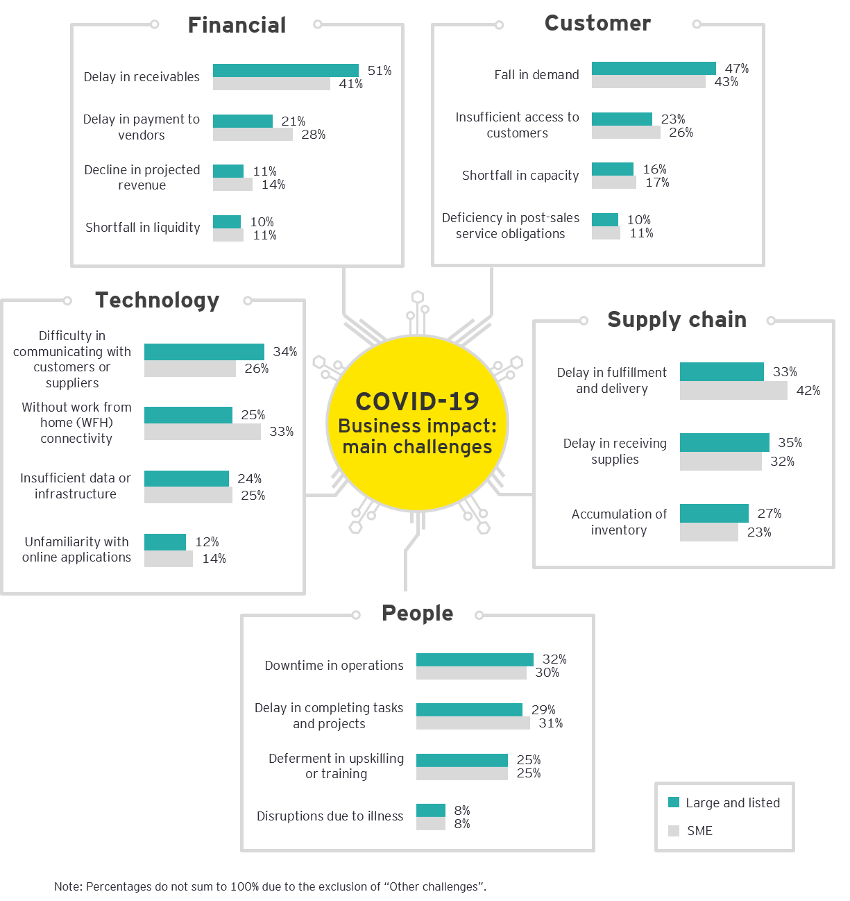 Take 5 COVID-19 business impact survey page 10 graphic 1