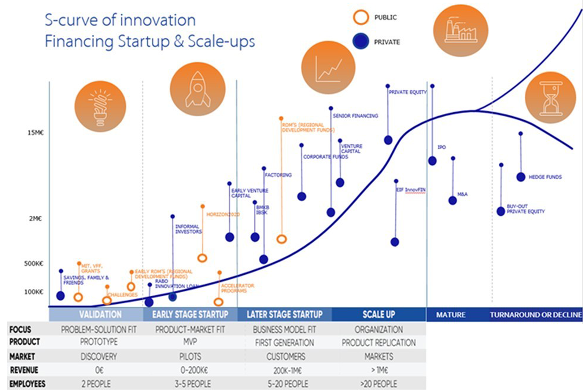 Graph: S-curve of innovation; Financing Startup and Scale-ups