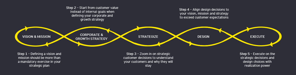 Graph: The five step approach: vision & mission, corporate & growth strategy, strategize, design, execute