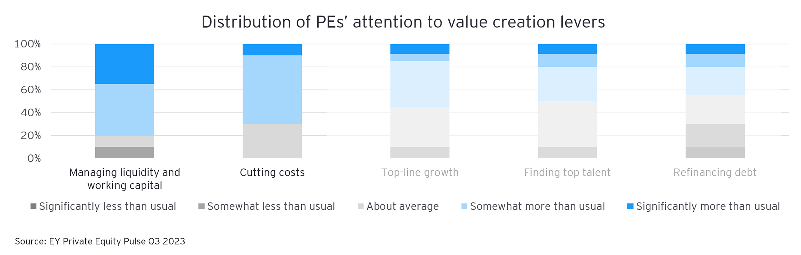 Graph: Distribution of PEs’ attention to value creation levers