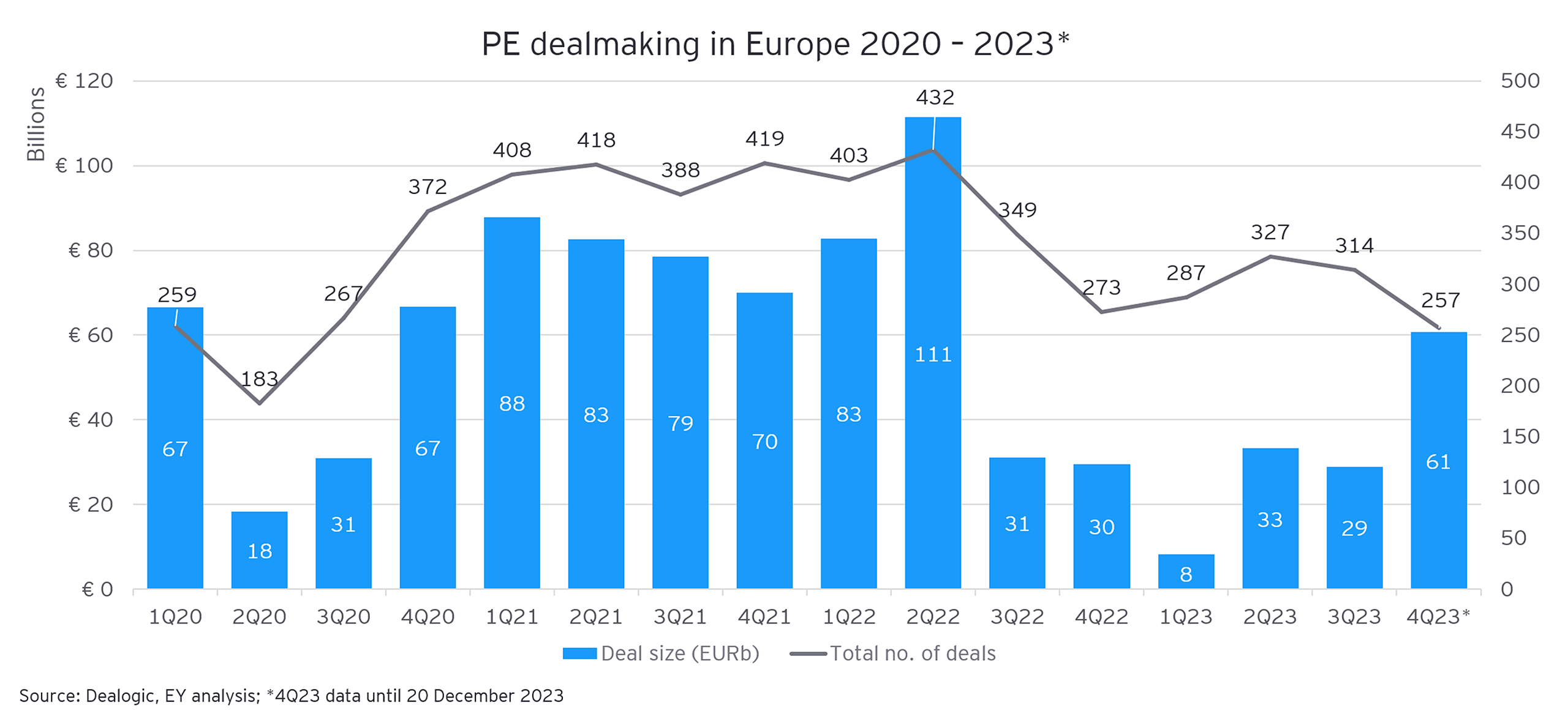 Graph: PE dealmaking in Europe 2020 – 2023