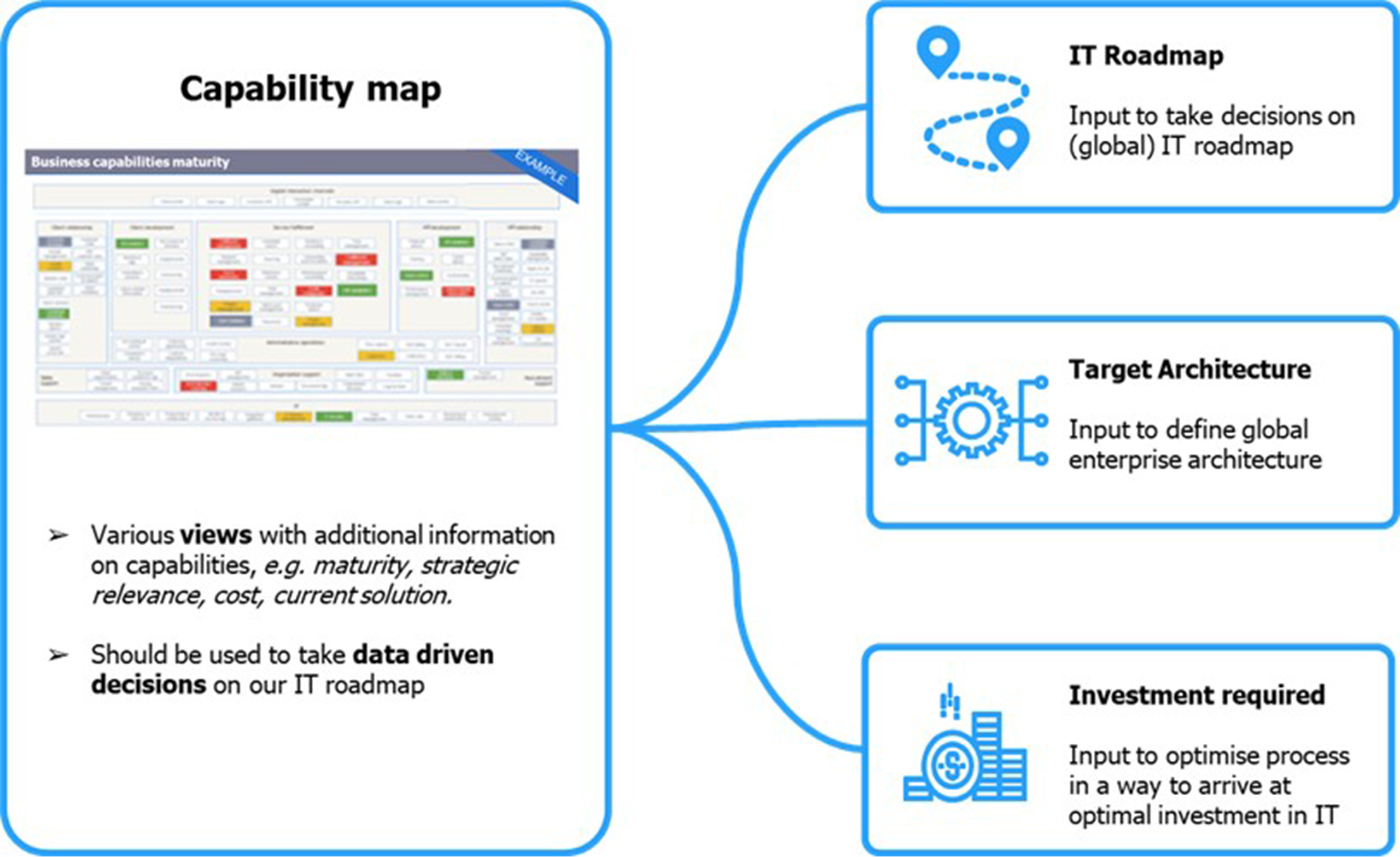 The Capability map