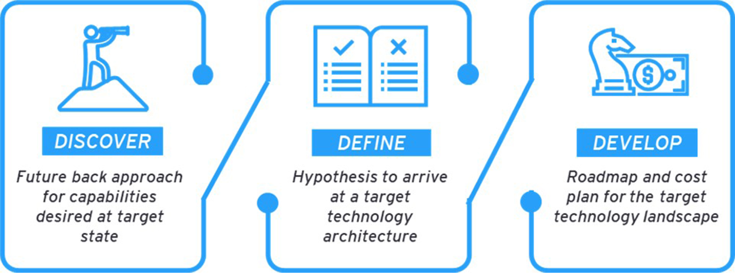 The methodology: discover - define - develop