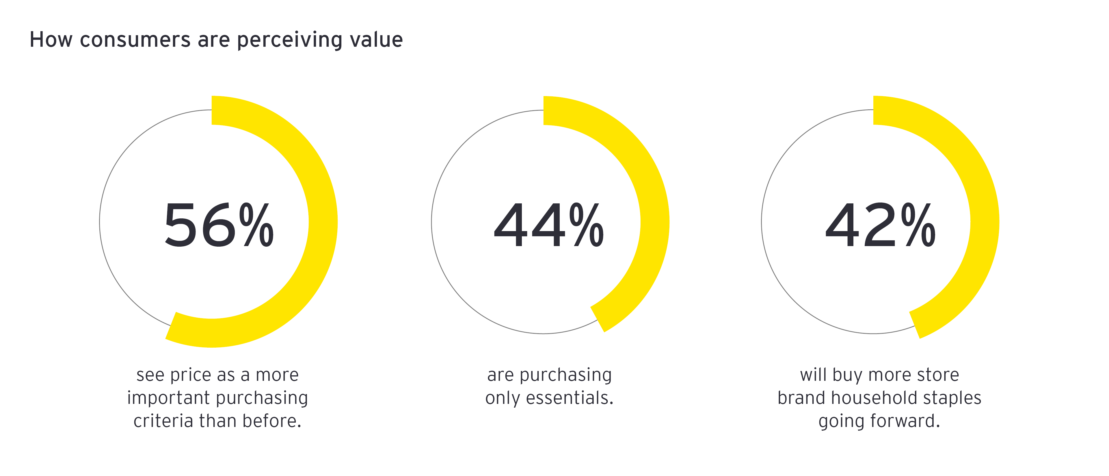 How consumers are perceiving value