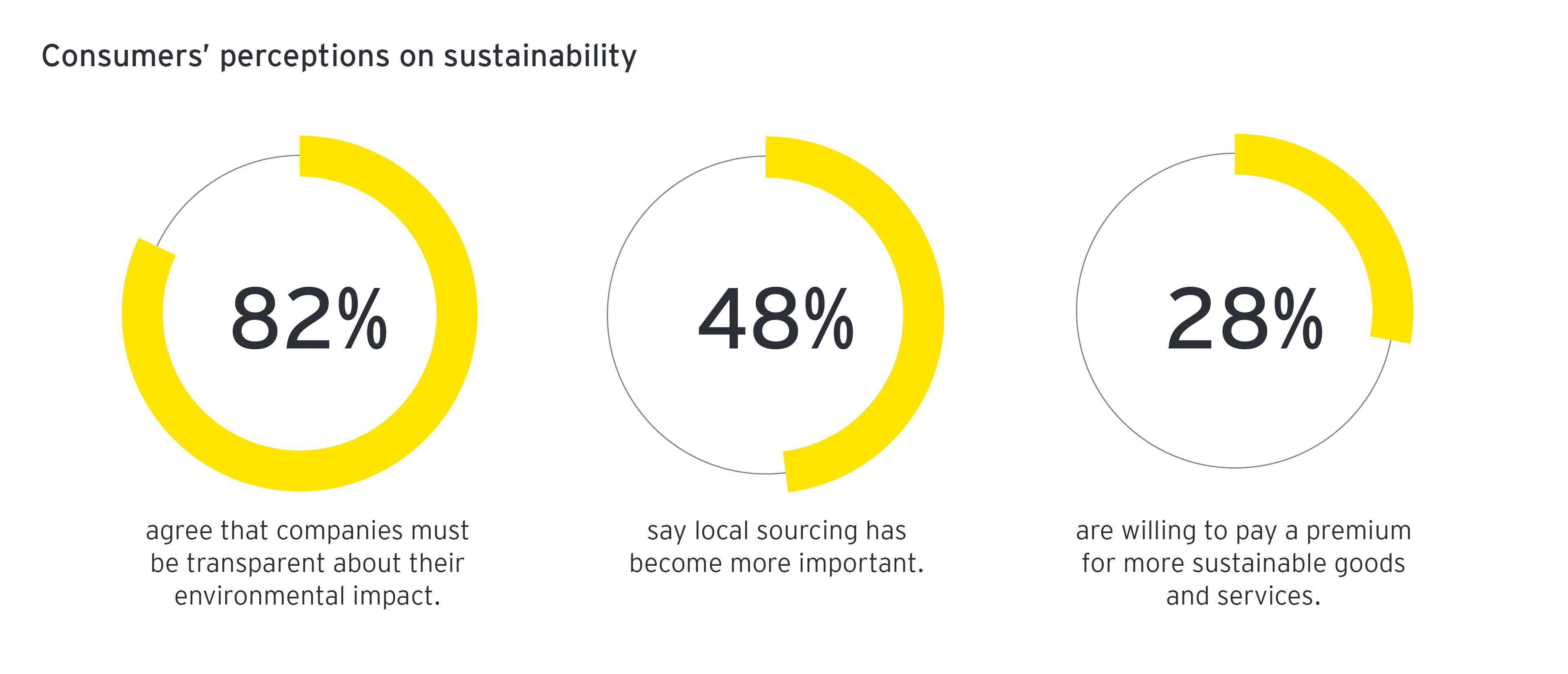 Consumers’ perceptions on sustainability 