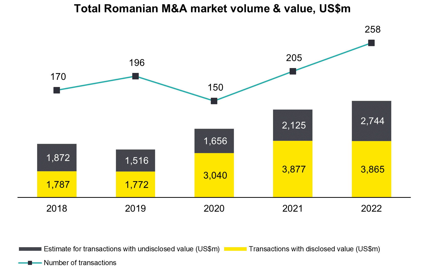Romanian M&A market evolution during 2022