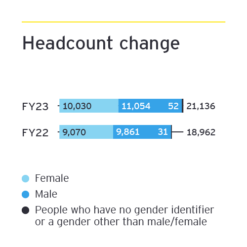 Bar chart showing headcount change from FY22 to FY23. FY23 headcount is twenty one thousand one hundred and thirty six. FY22 headcount was eighteen thousand nine hundred and sixty two. FY23 headcount includes ten thousand and thirty females, eleven thousand and fifty four males, and 52 people who have no gender identifier or a gender other than male or female. FY22 headcount included nine thousand and seventy women, nine thousand eight hundred and sixty one men, and thirty one people who have no gender identifier or a gender other than male or female.