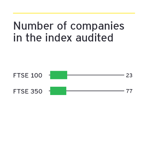 Bar chart titled Number of companies in the index audited. Twenty three of the FTSE 100 companies were audited in FY23. Seventy seven of the FTSE 350 companies were audited in FY23.