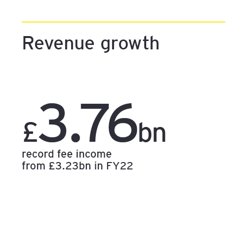 Graphic showing EY UK Revenue growth. 3.76 billion pounds of record fee income was achieved in FY23 up from 3.23 billion pounds in FY22