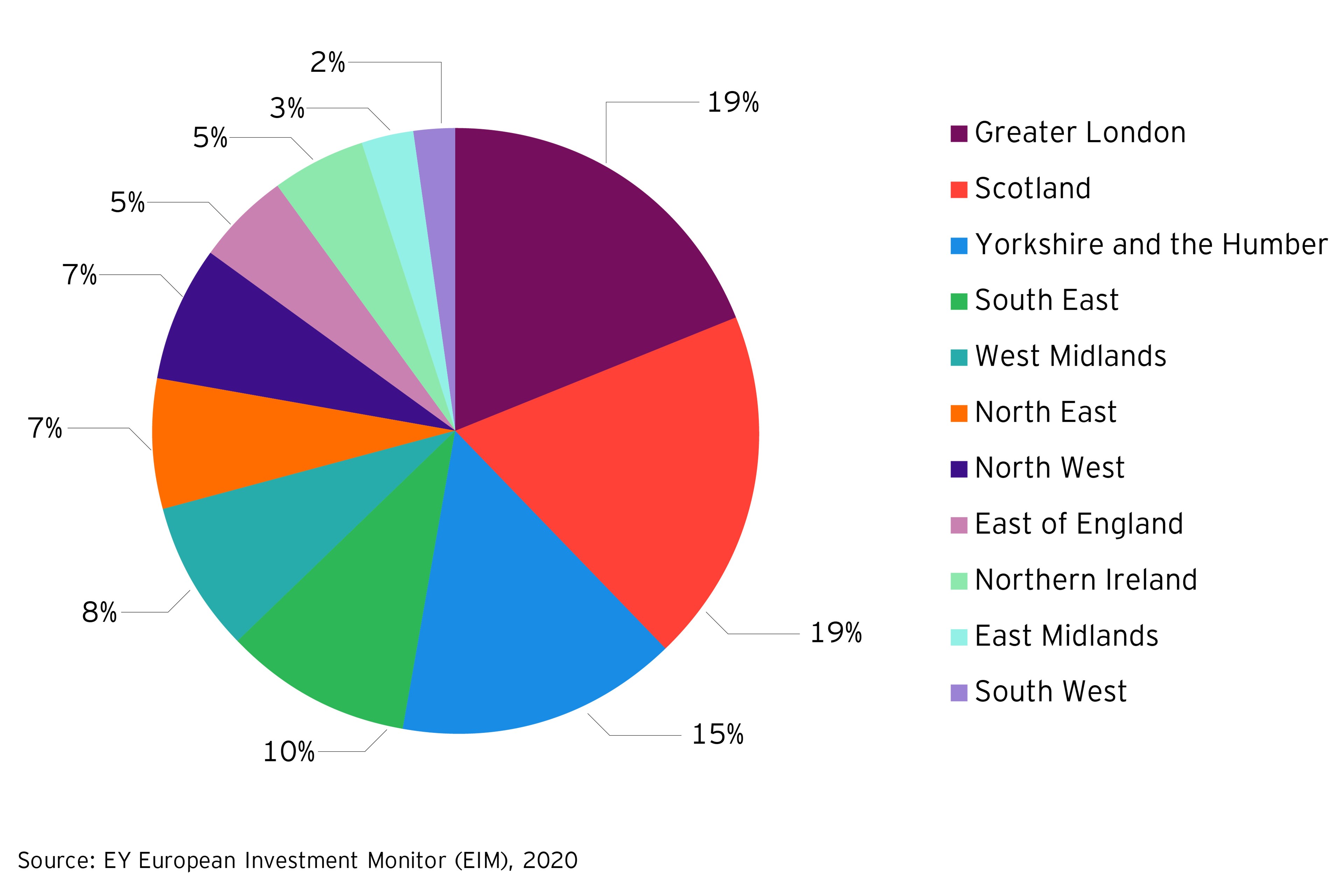 Top UK regions to receive cleantech FDI projects 2020