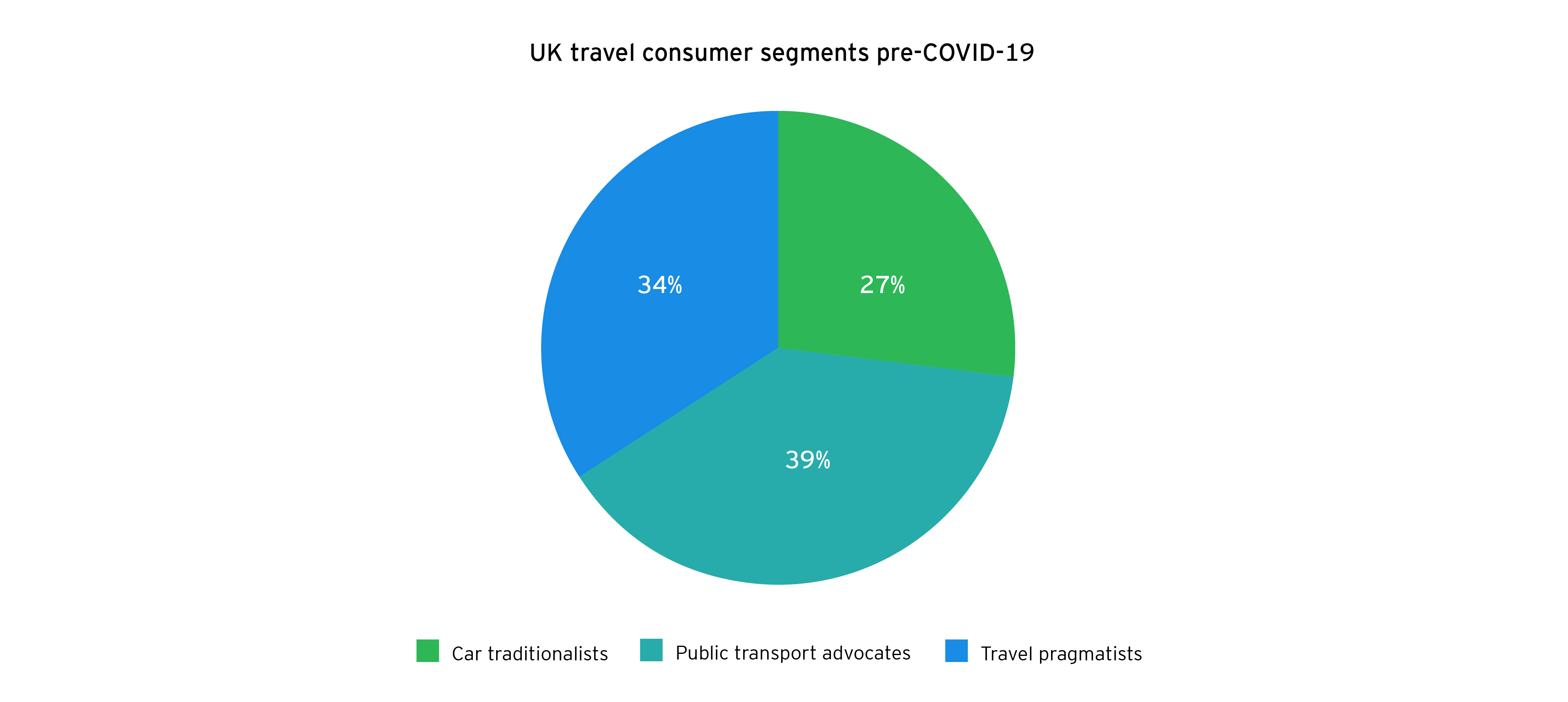 UK travel consumer segments pre COVID-19