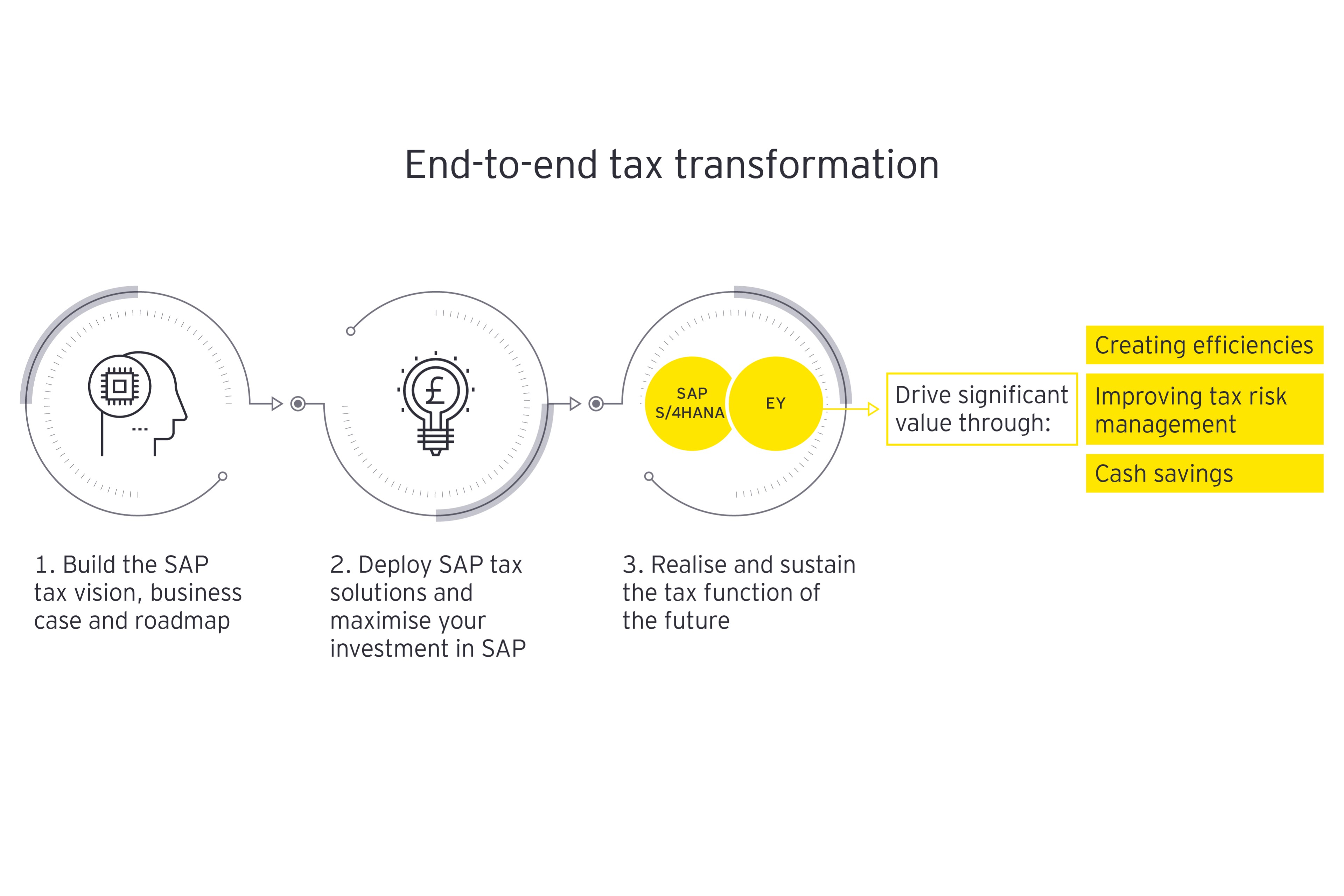 End-to-end tax transformation