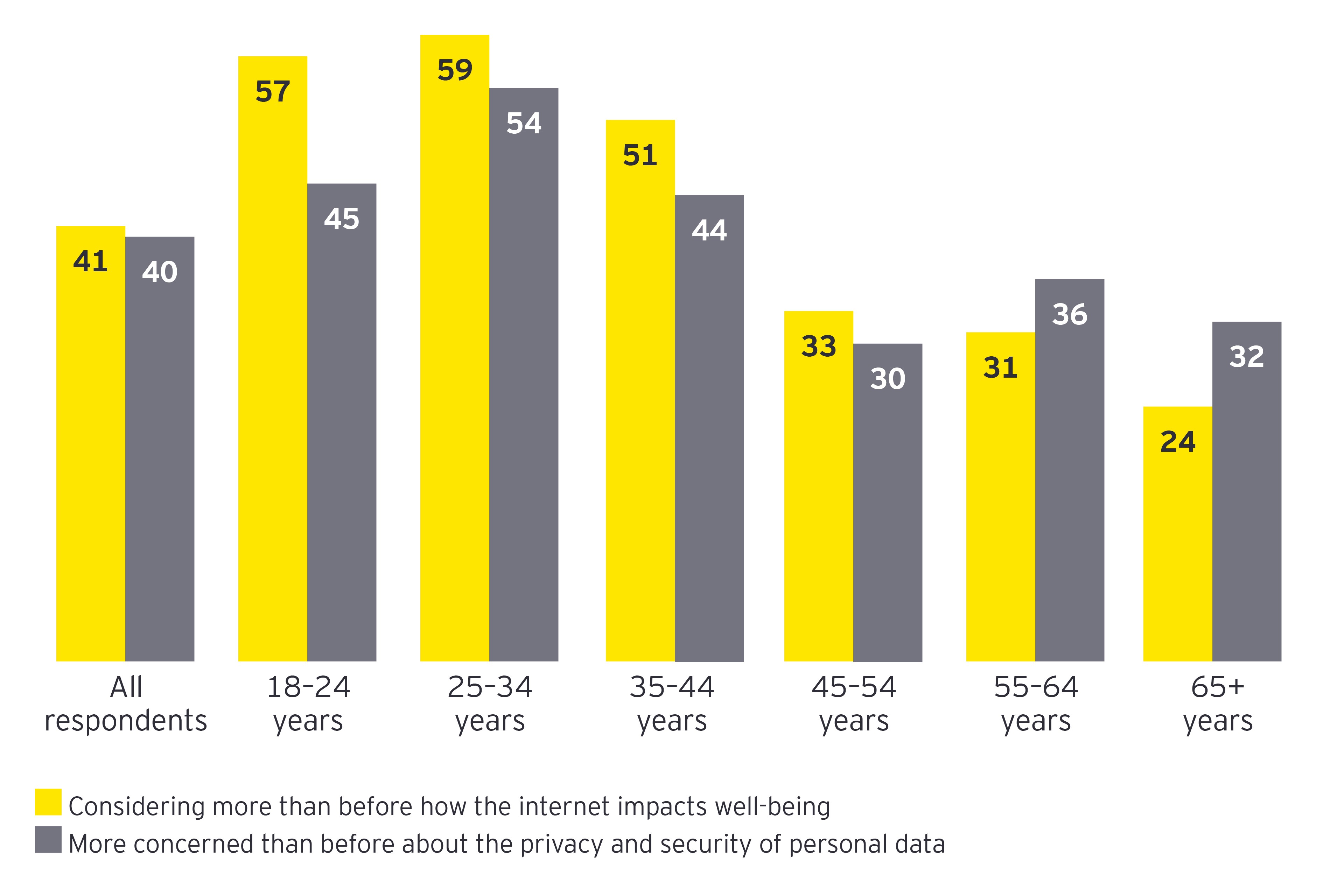 Chart: COVID-19's impact on well-being and digital trust