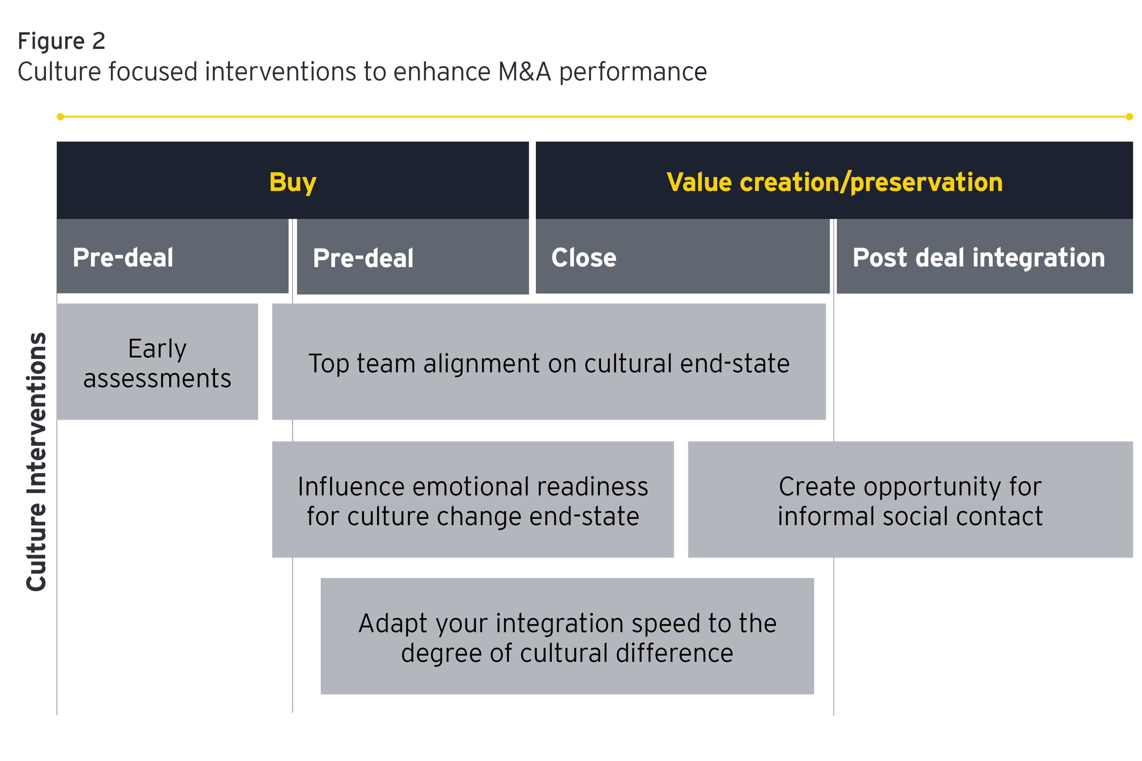 Culture focussed interventions to enhance M&A performance