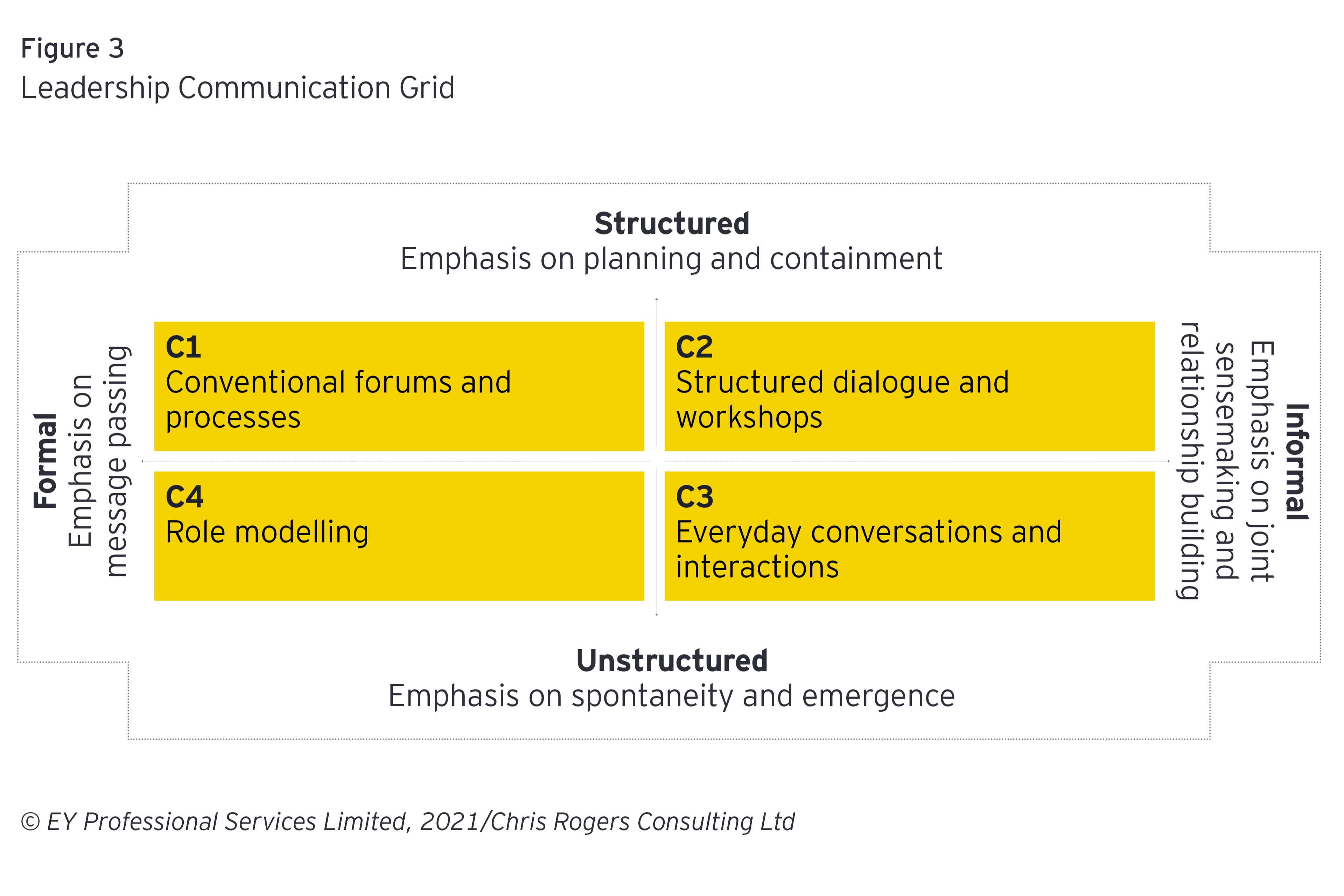 Leadership Communication Grid