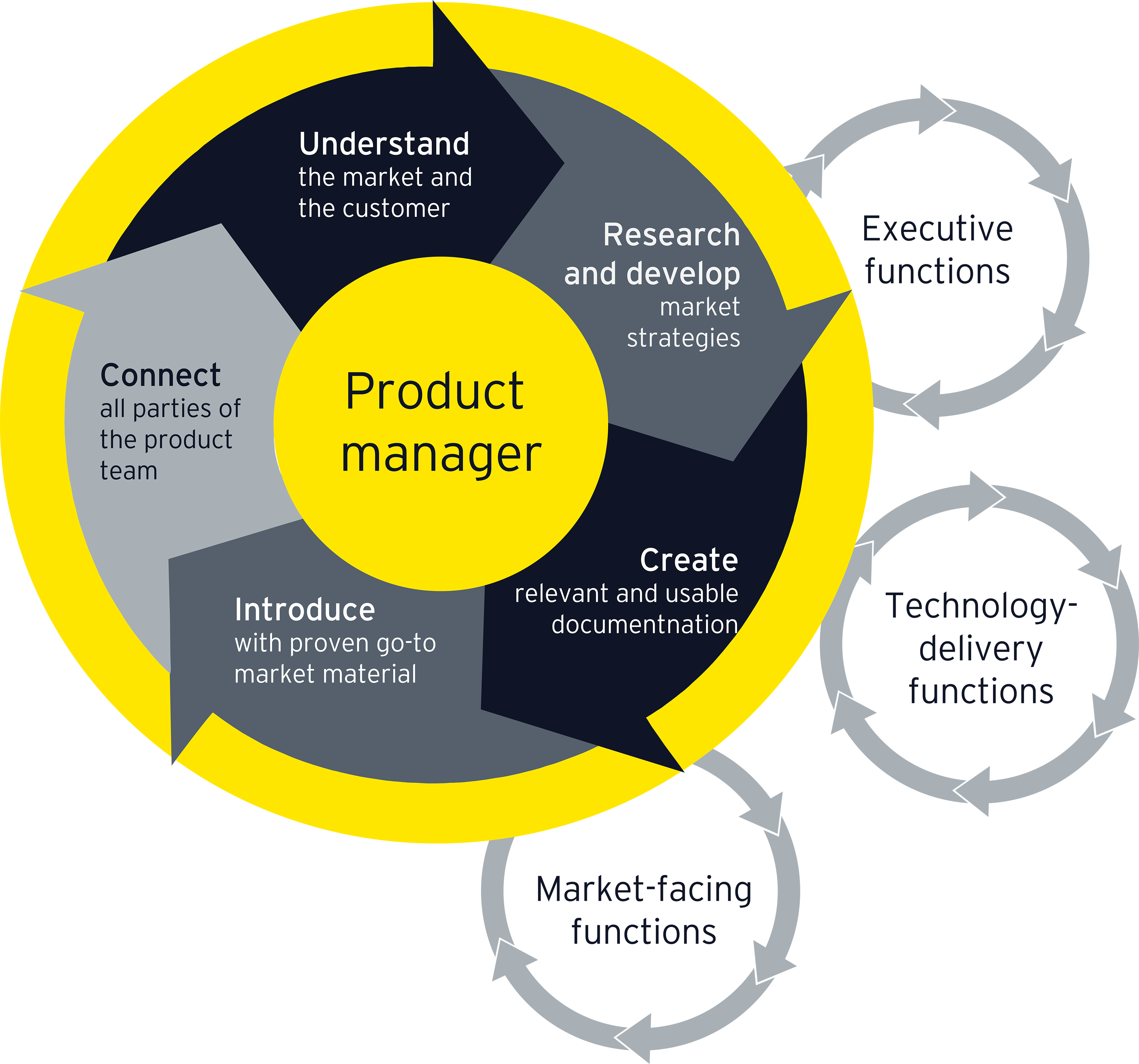 Product thinking at the core of the new IT organization | EY - US