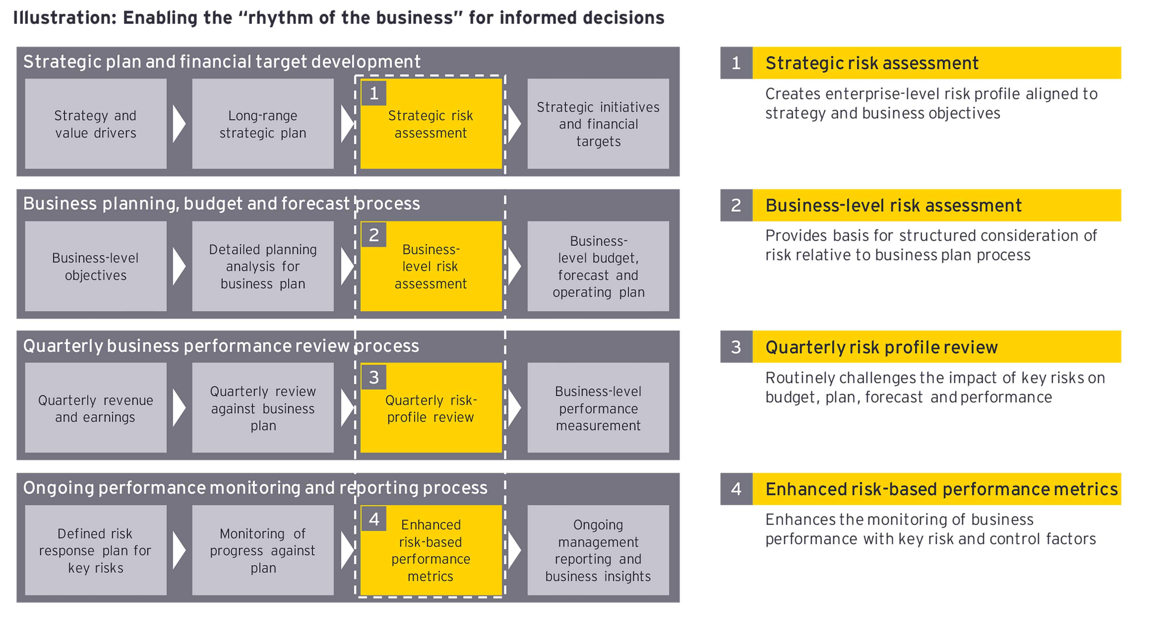 Enabling the "rhythm of the business"