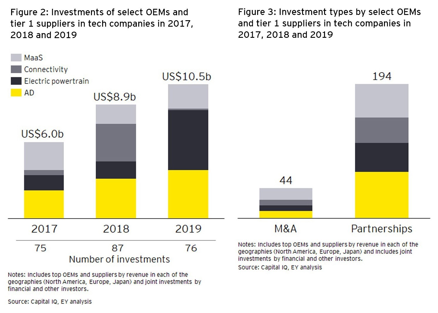 Investments of select OEMs and tier 1 suppliers in tech companies in 2017, 2018 and 2019