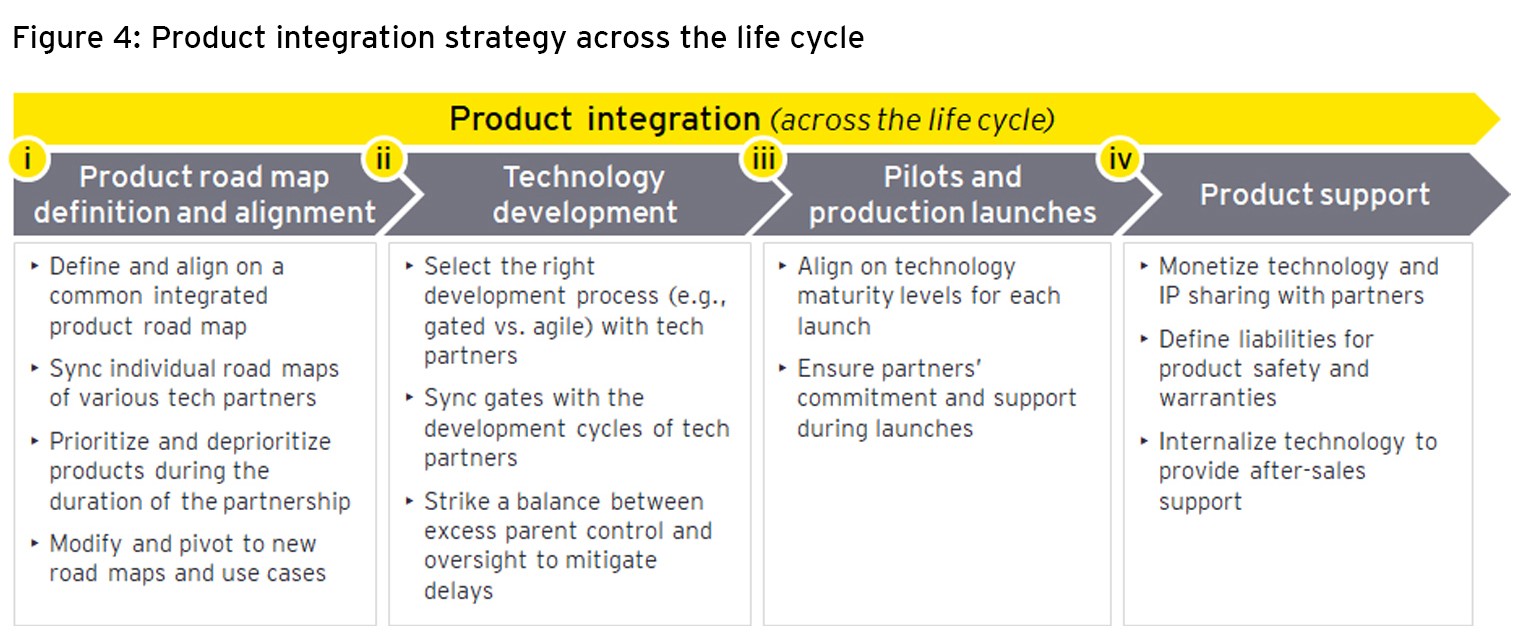 Product integration strategy across the life cycle