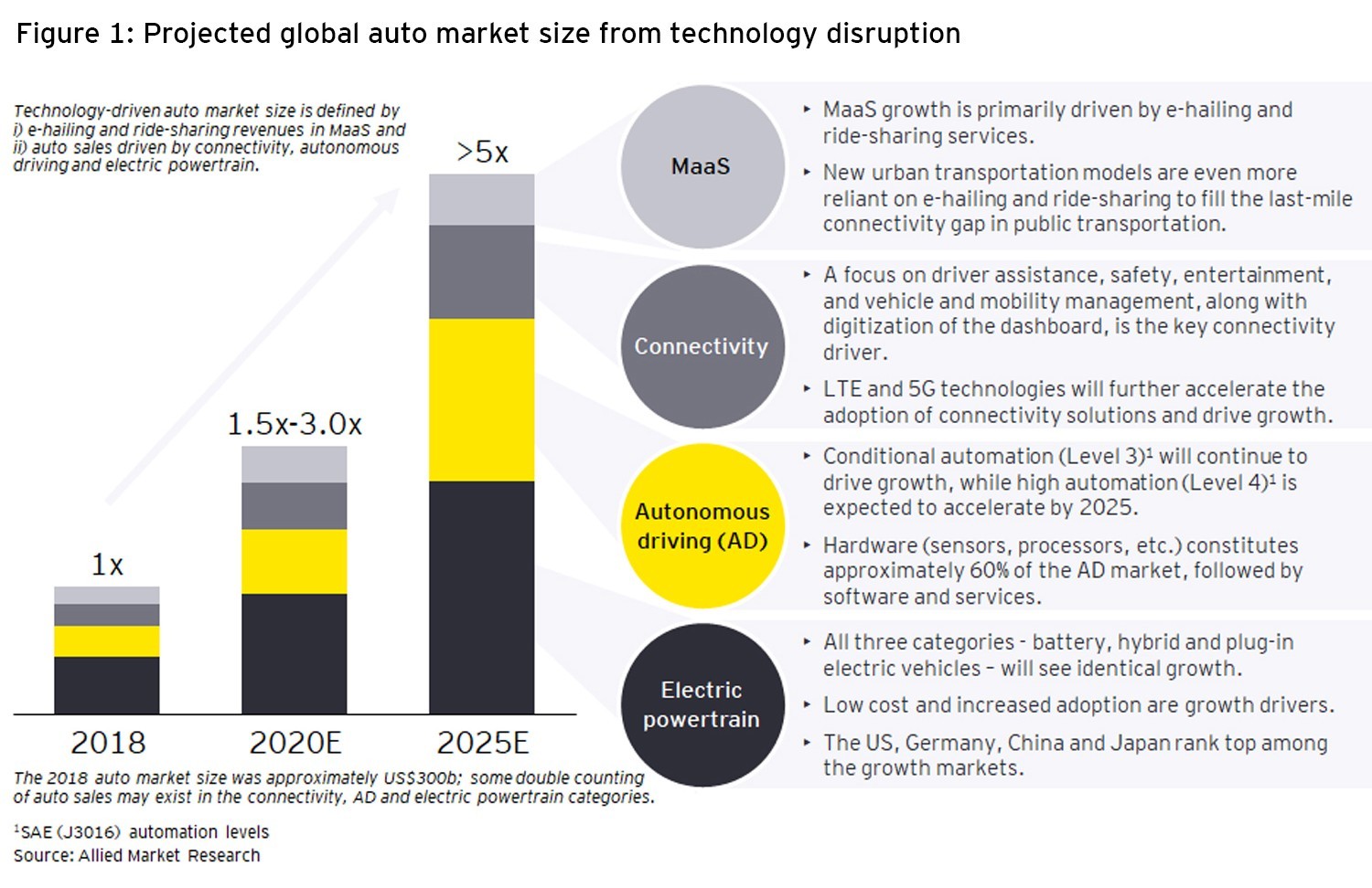 Projected global auto market size from technology disruption