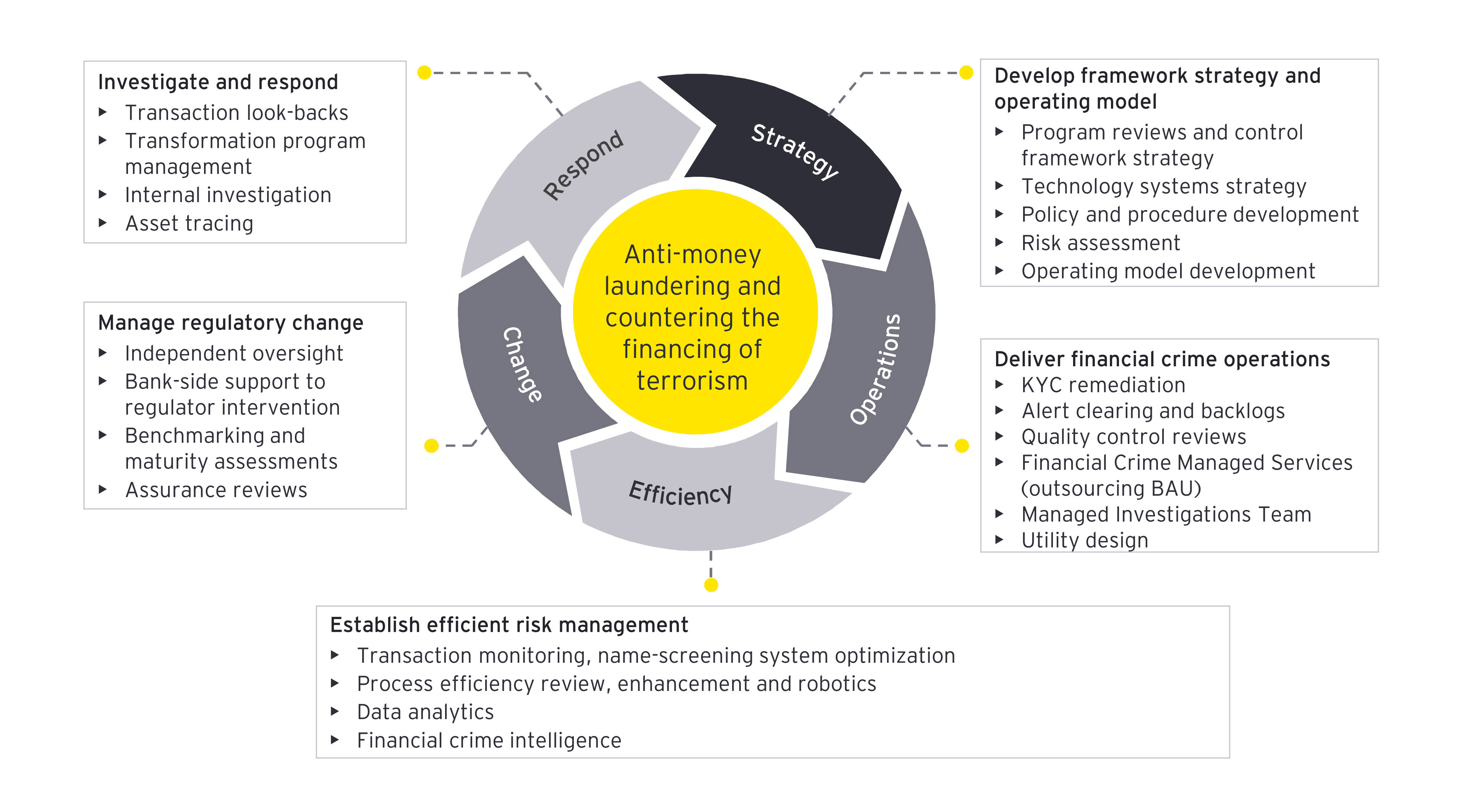 EY - Graphic of anti-money laundering and countering the financing of terrorism