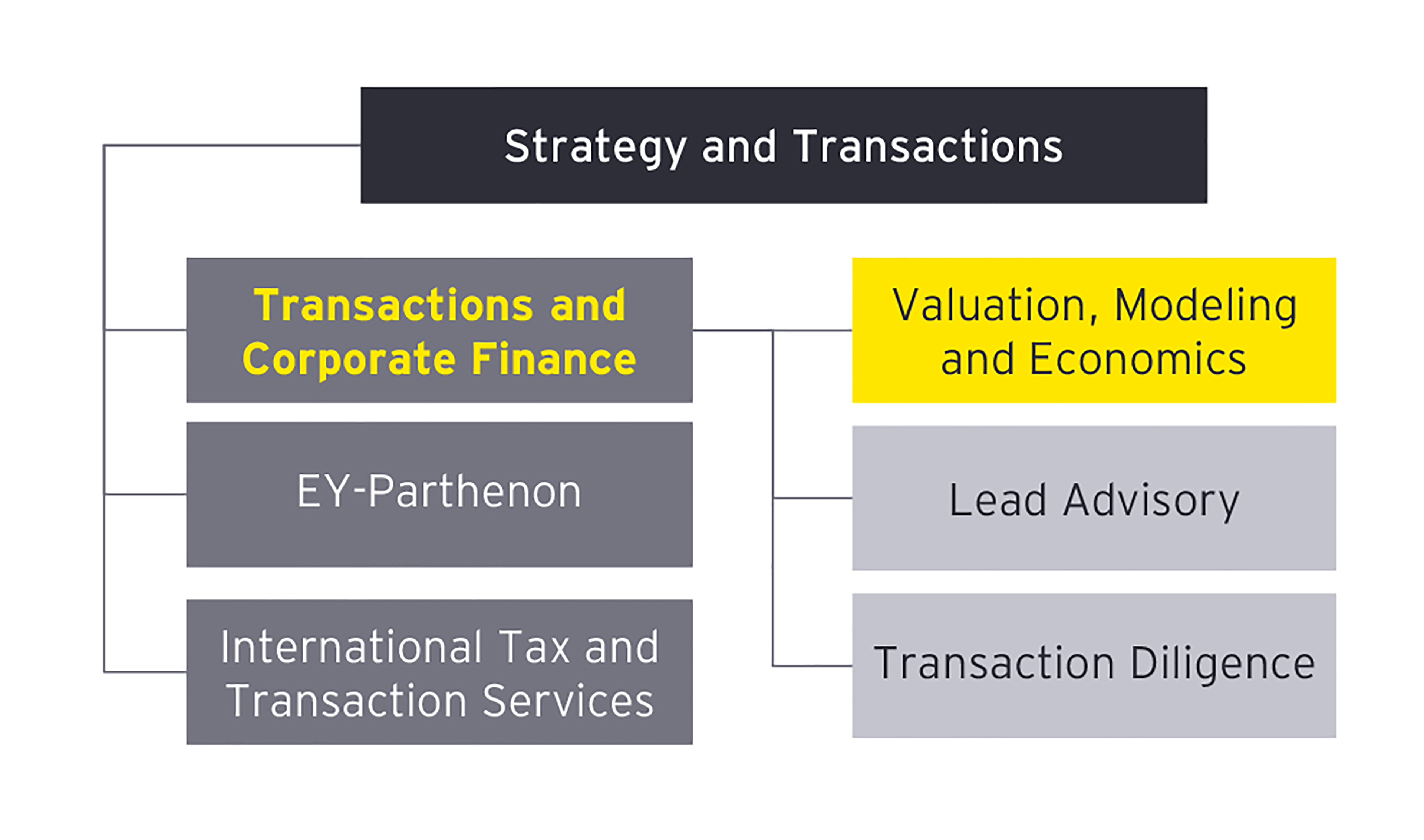 EY - Strategy and transactions
