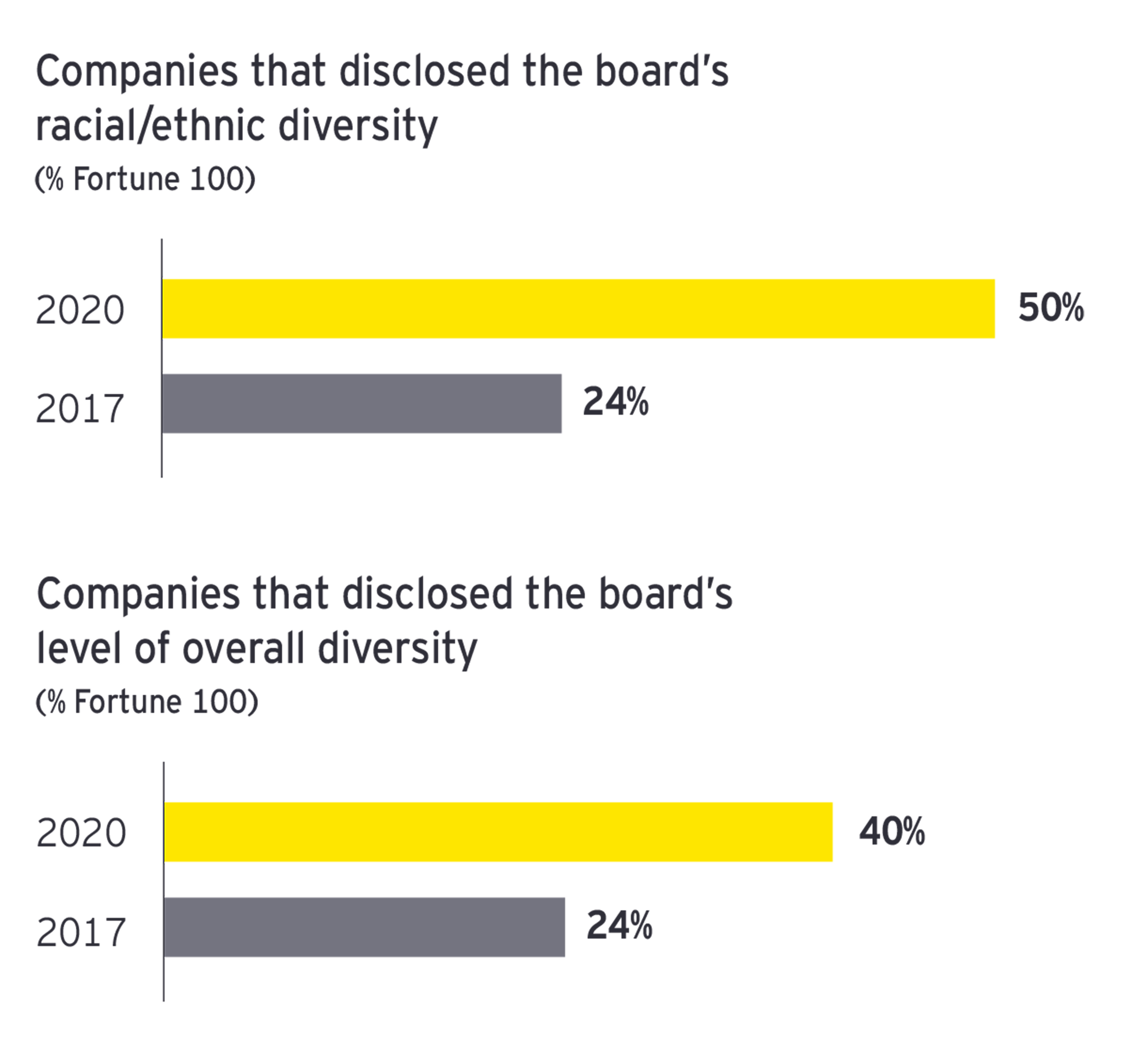 EY - Companies that disclosed diversity