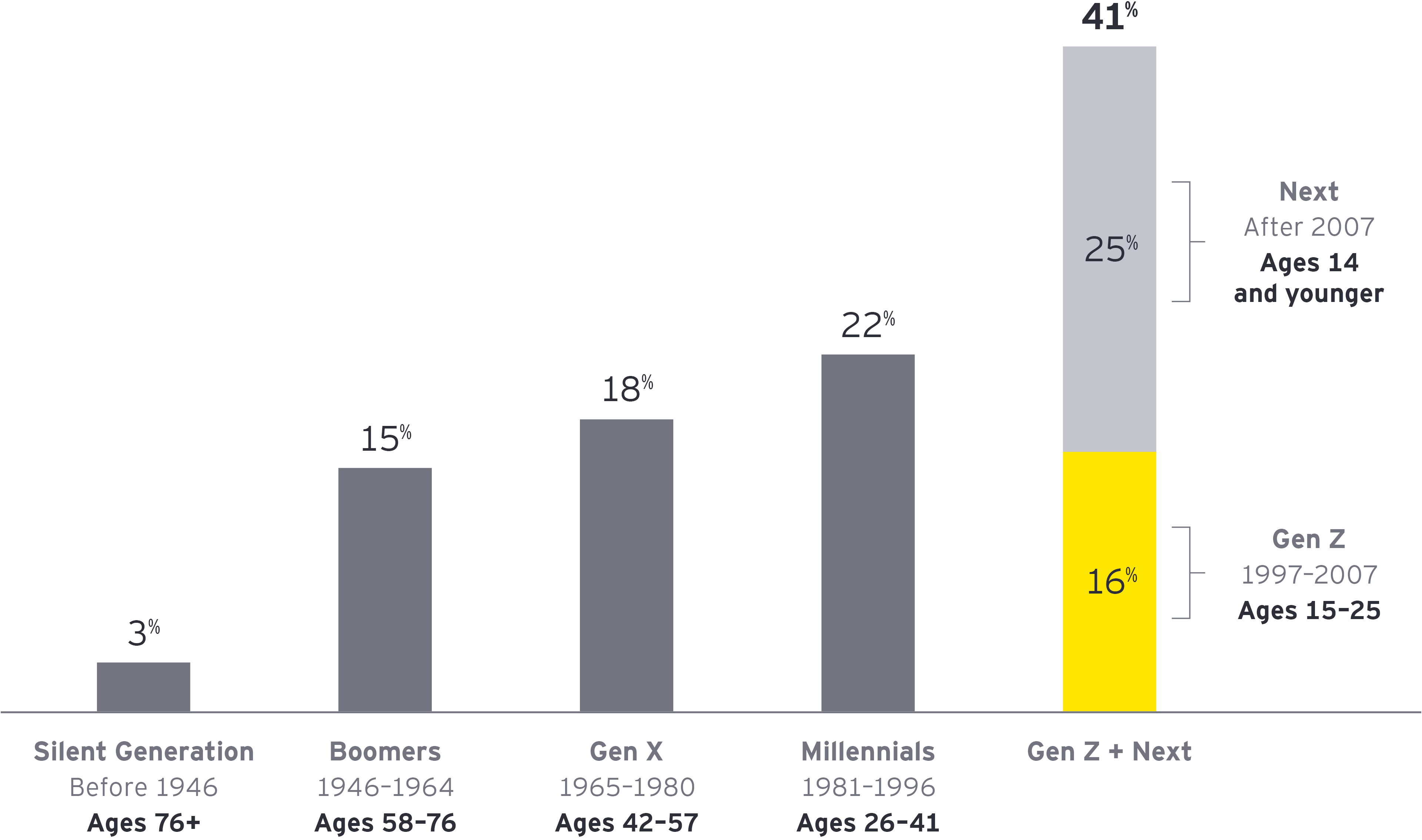 We define Gen Z as those born between 1997 and 2007, making them roughly 15 to 25 years old today. Globally, they represent over 40% of the world’s population.