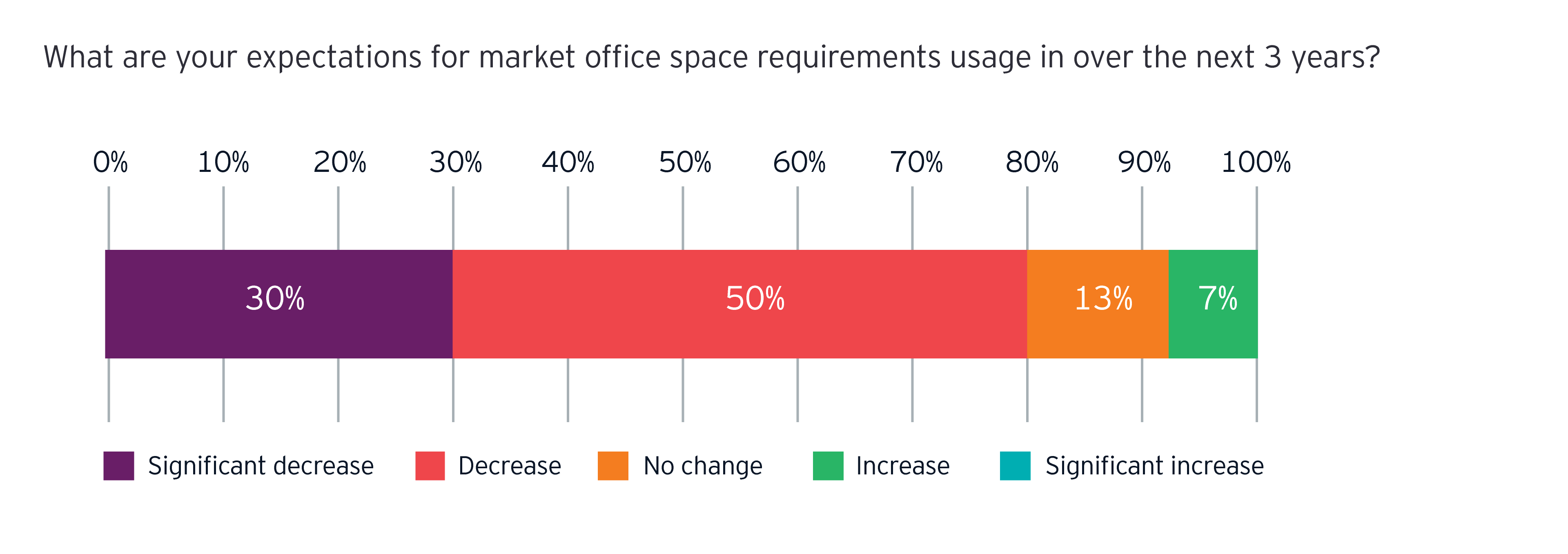 What are your expectations for market office space requirements usage in over the next 3 years?