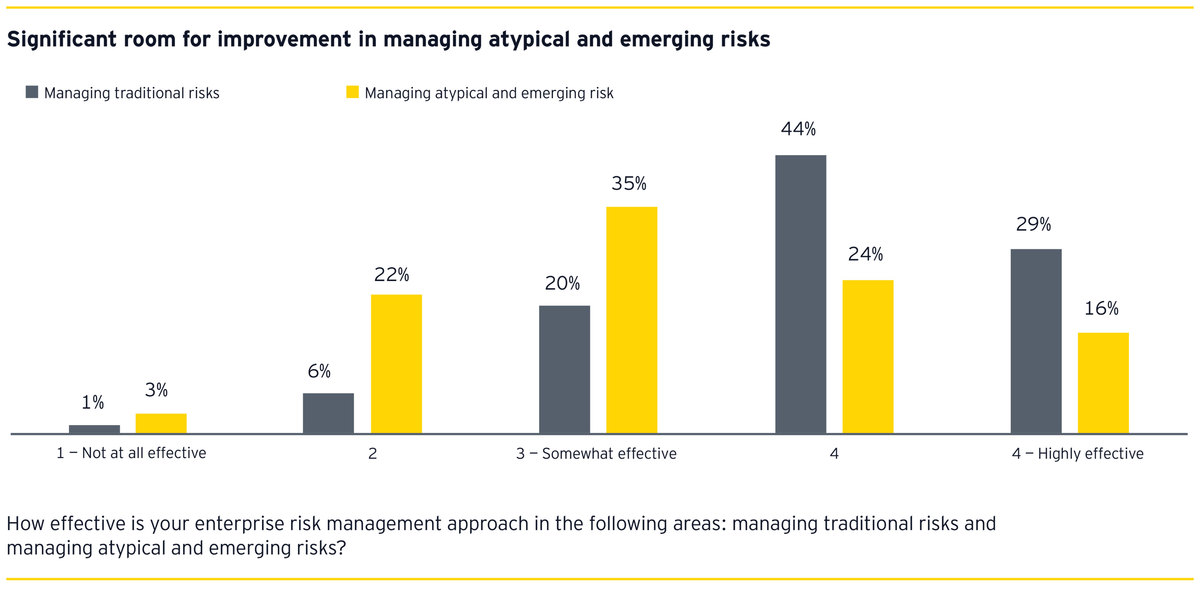 Significant room for improvement in managing atypical and emerging risk