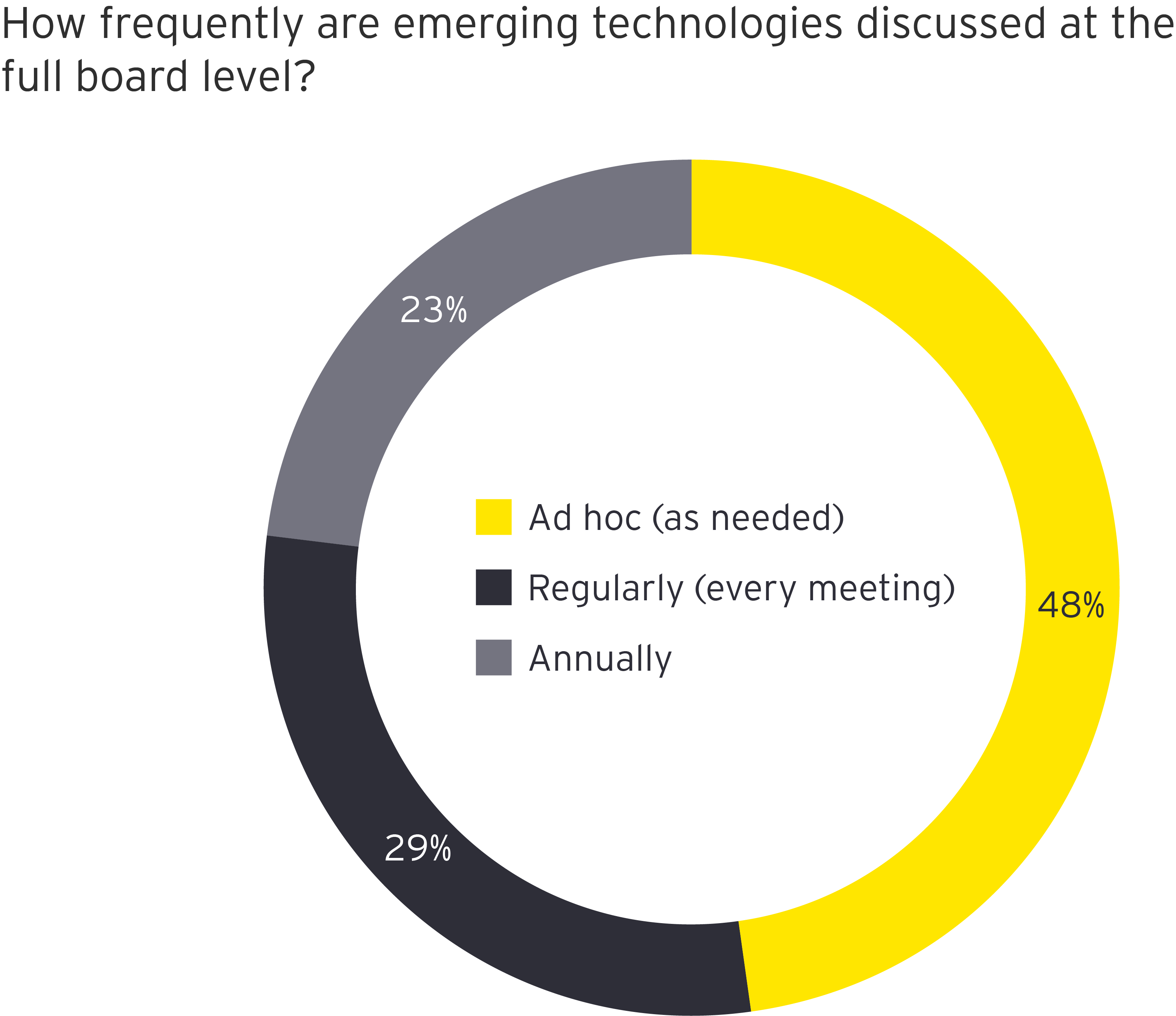 How frequently are emerging technologies discussed at the full board level?