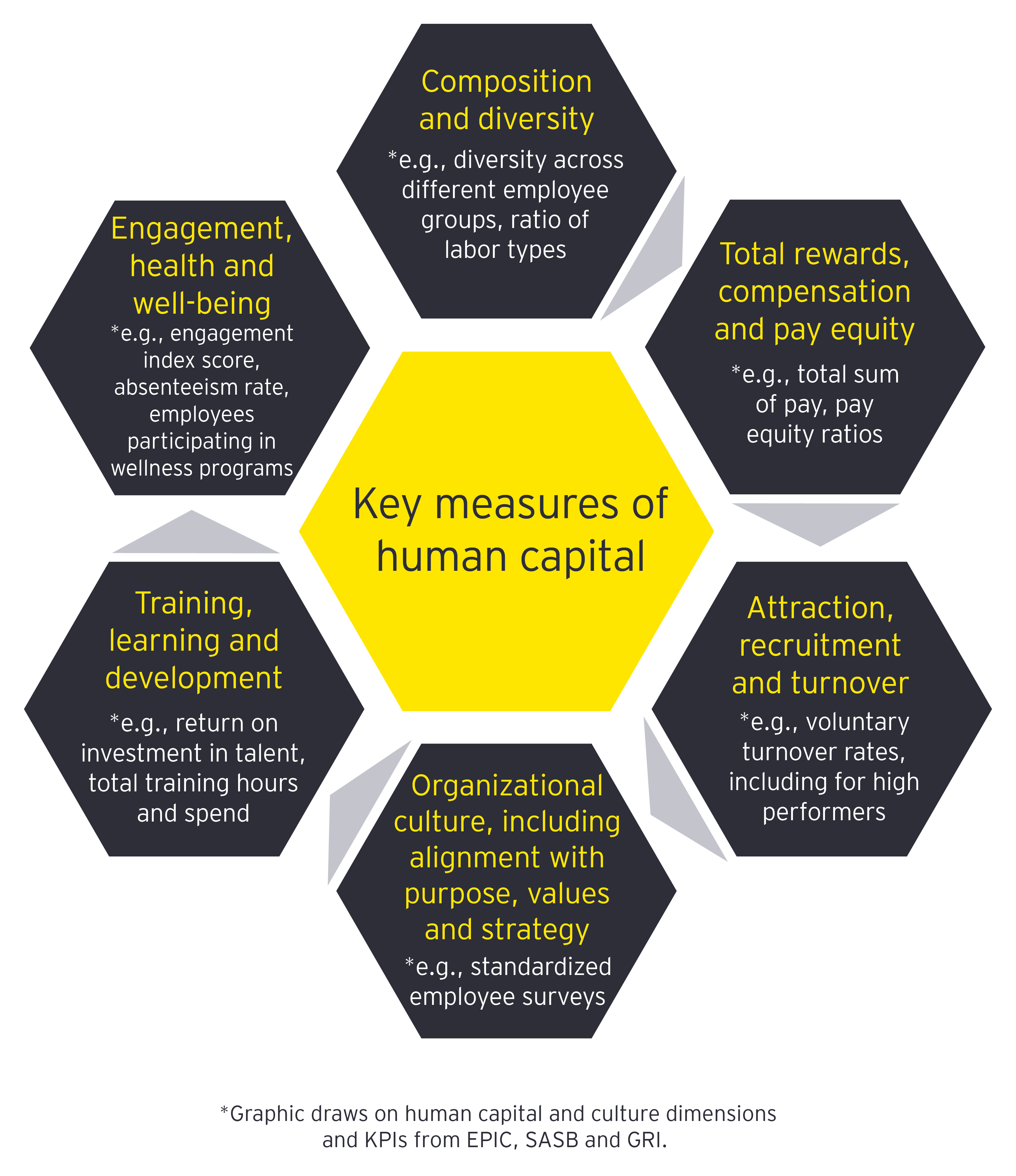 Key measures of  human capital