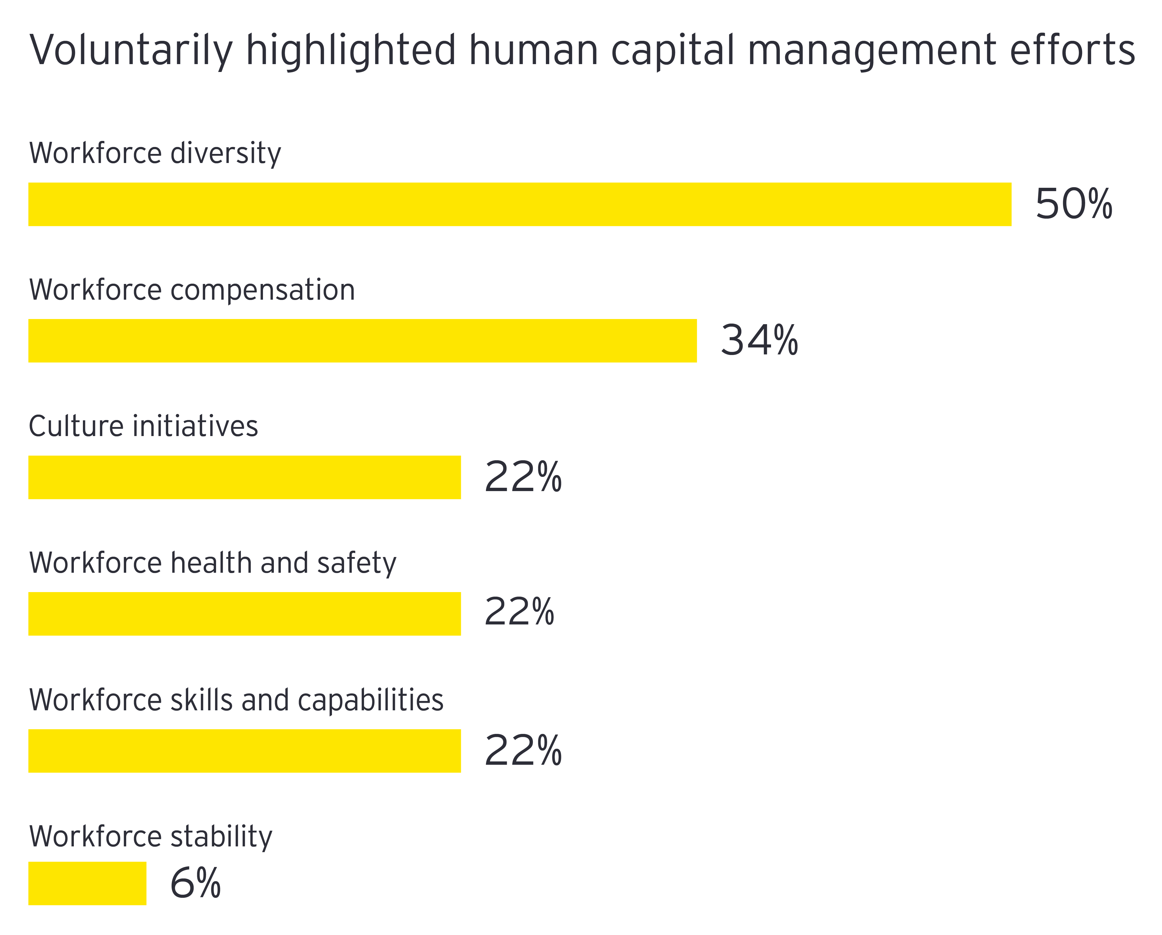 Voluntarily highlighted human capital management efforts