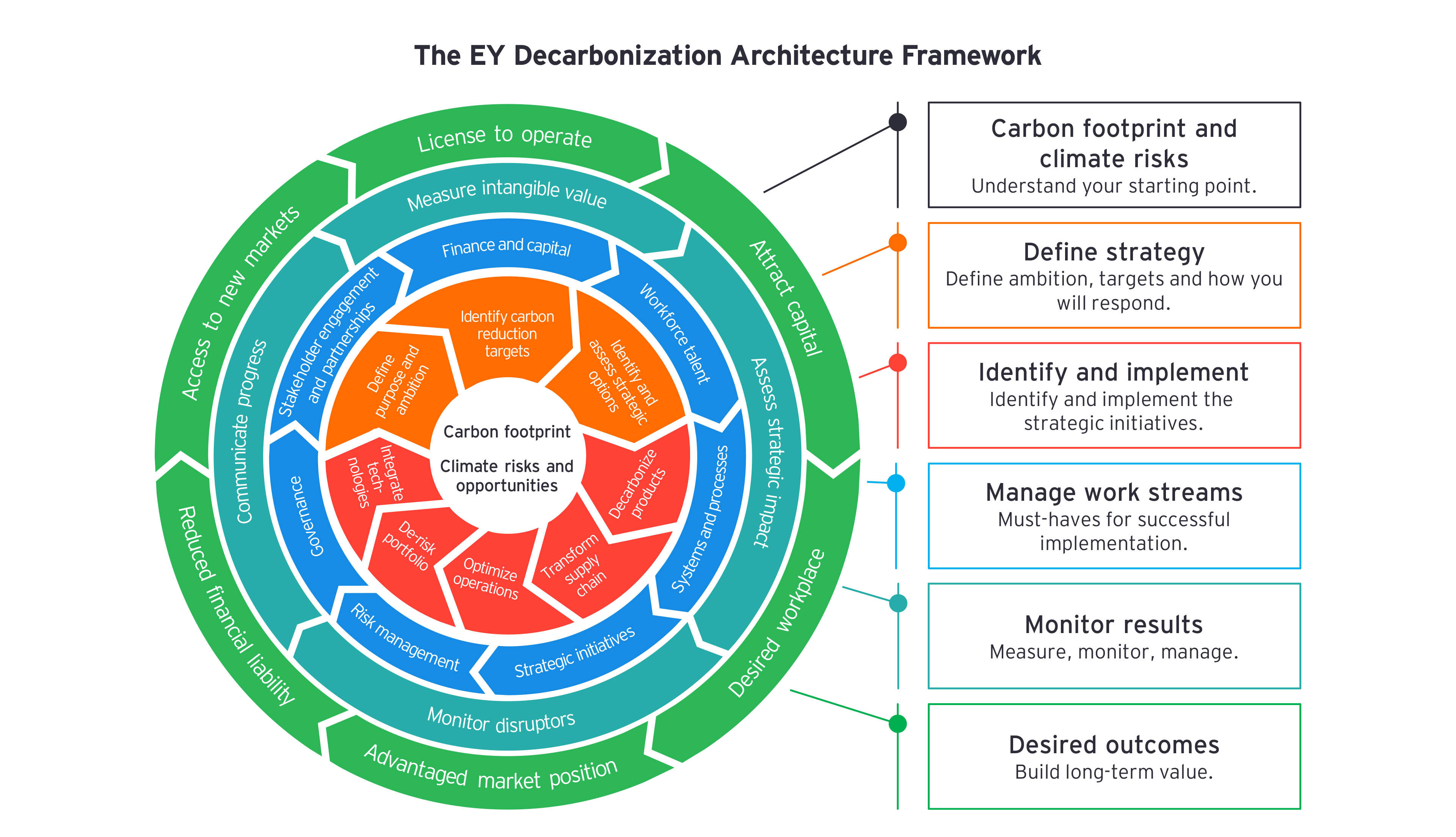 Ey Hierarchy Chart