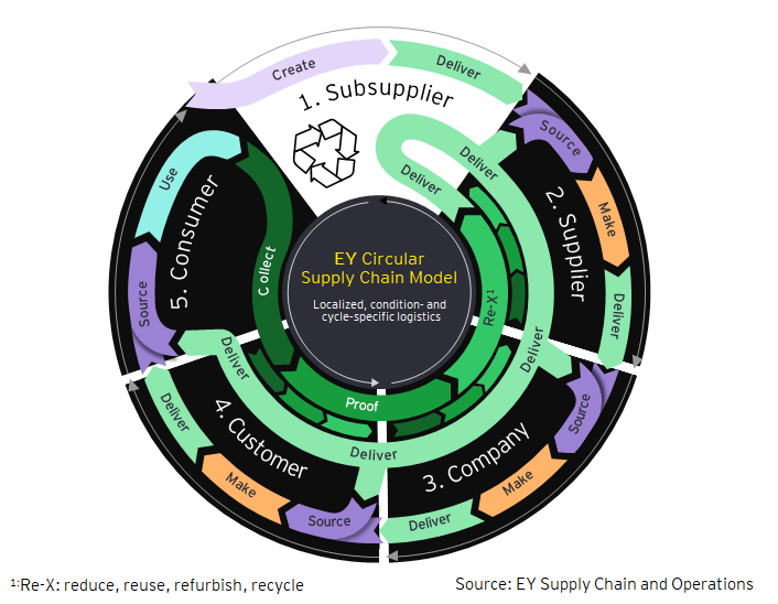 Circular supply chain model