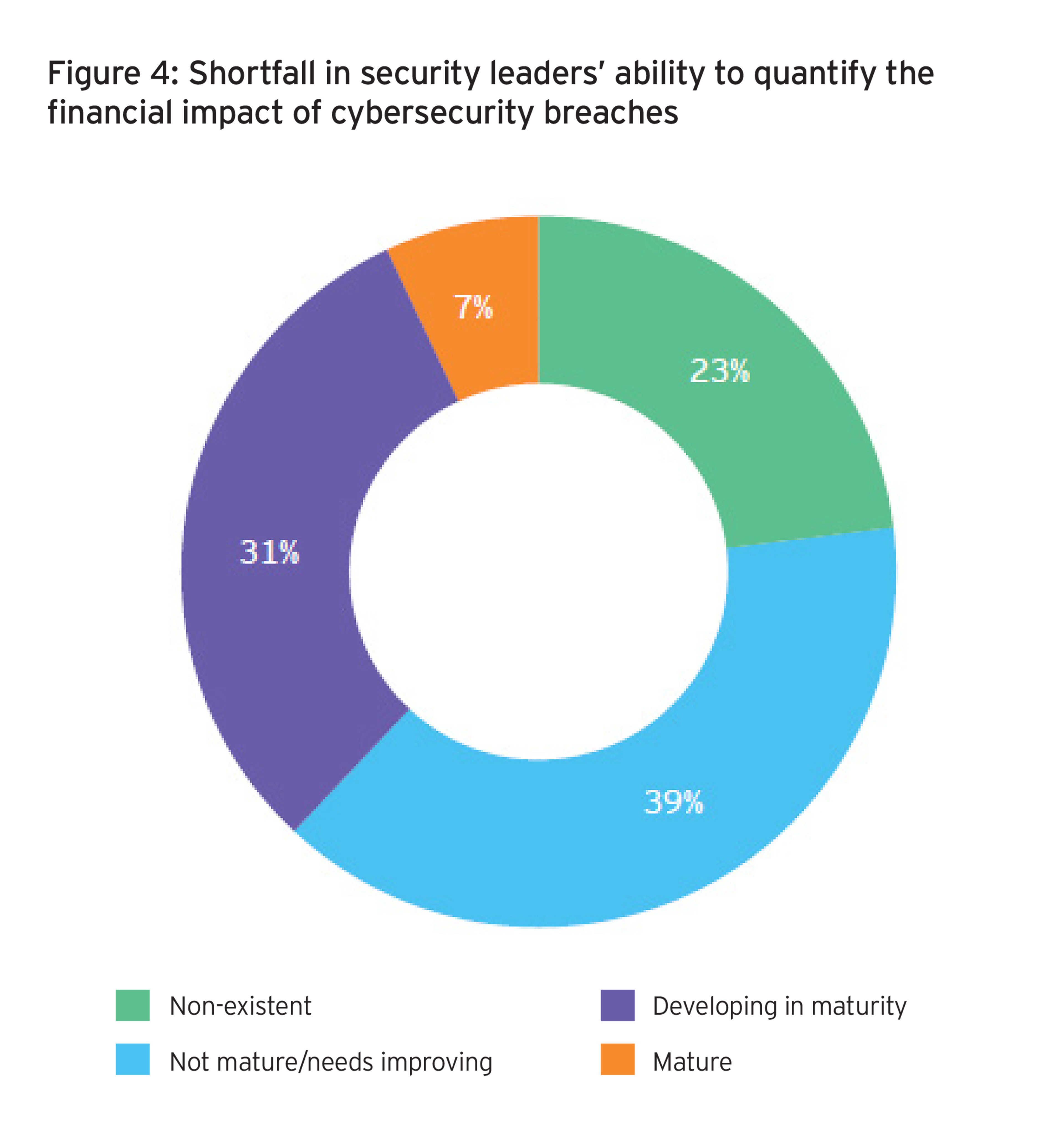 Ciricle graph of shortfall in security leaders ability to quantify the financial impact of cybersecurity breaches