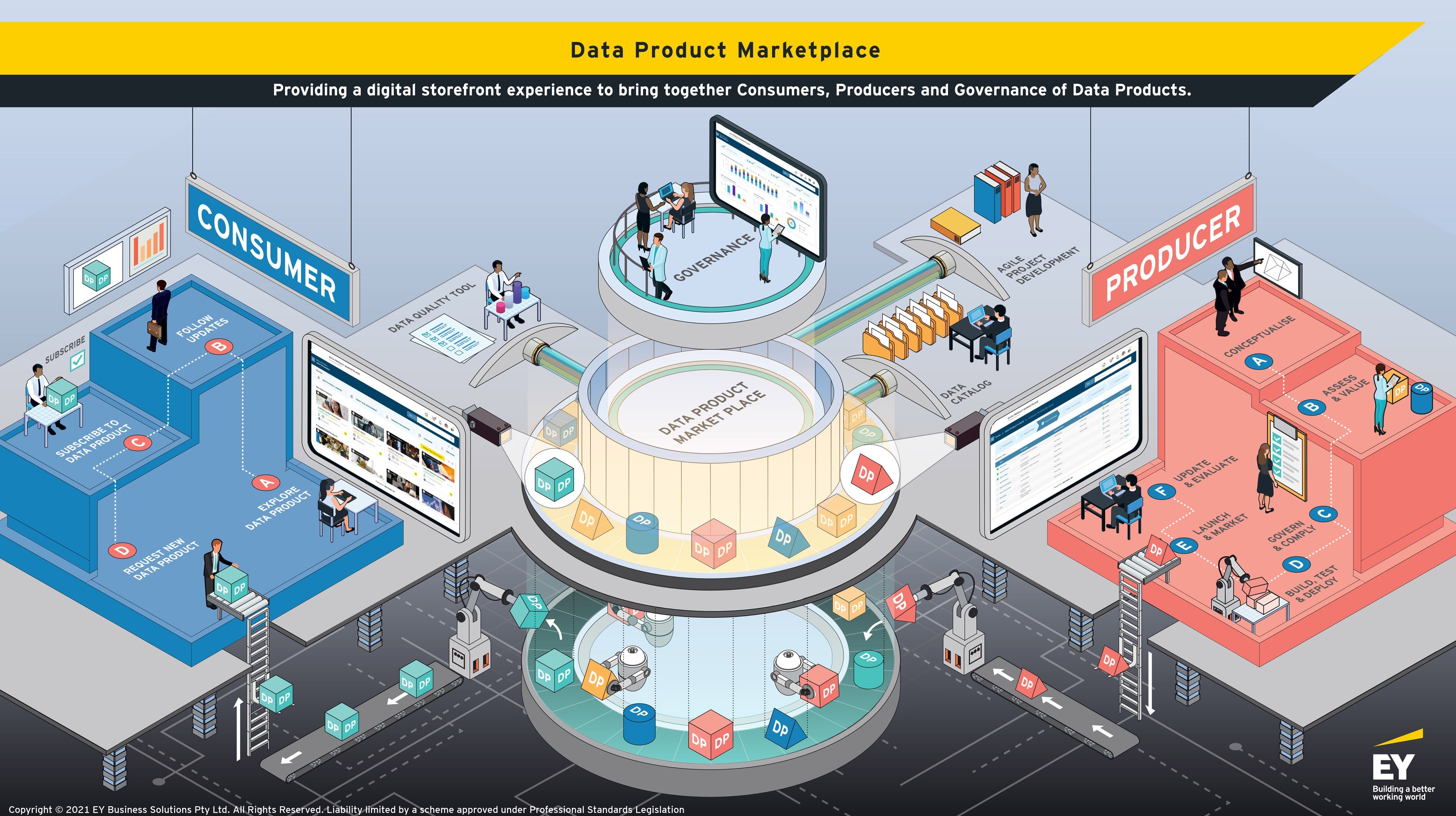 A data product market place   connects data producers with data consumers by delivering analytics in the form of easily consumable products.