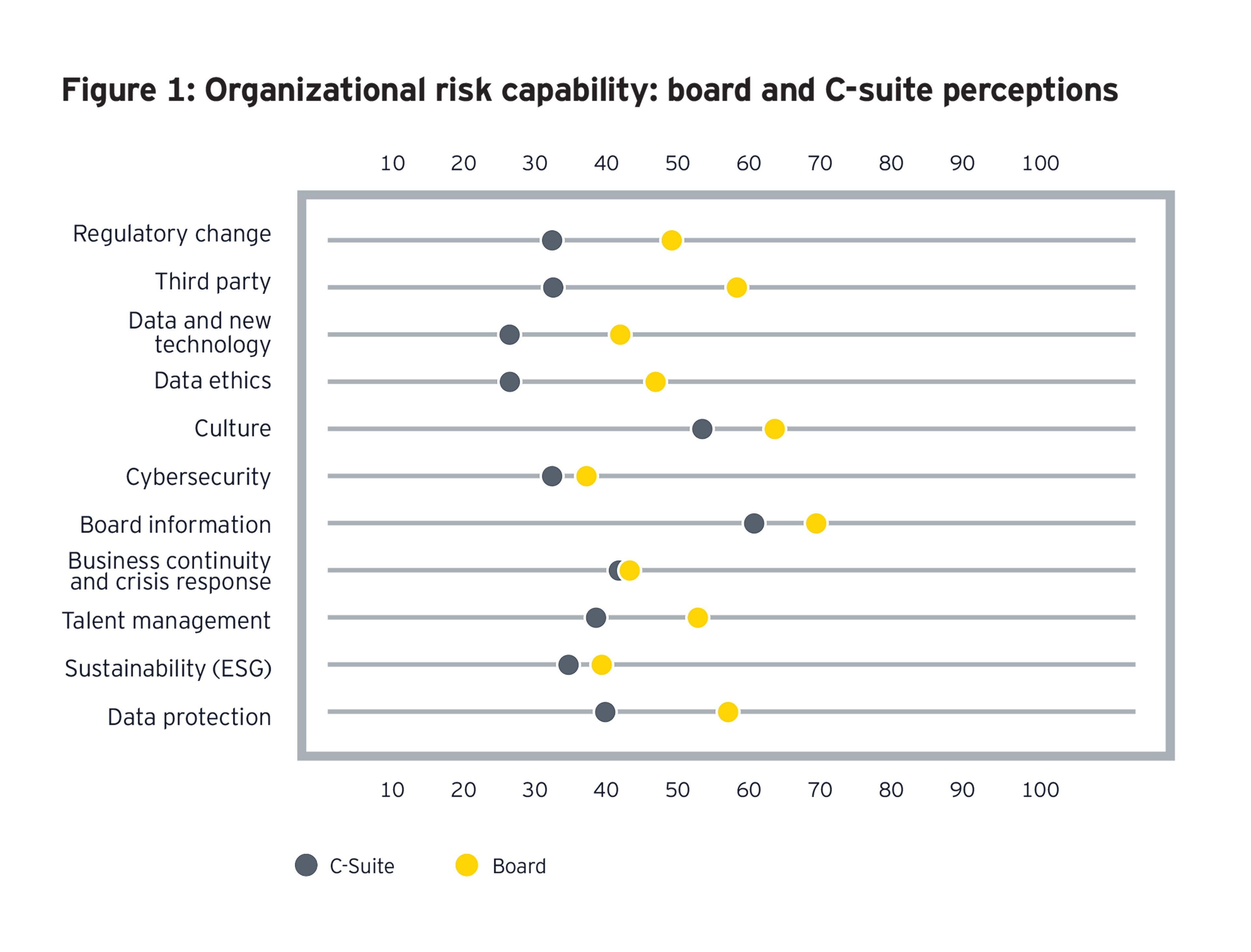 ey-dot-graph-of-organizational-risk-capability-board-and-c-suite-perceptions