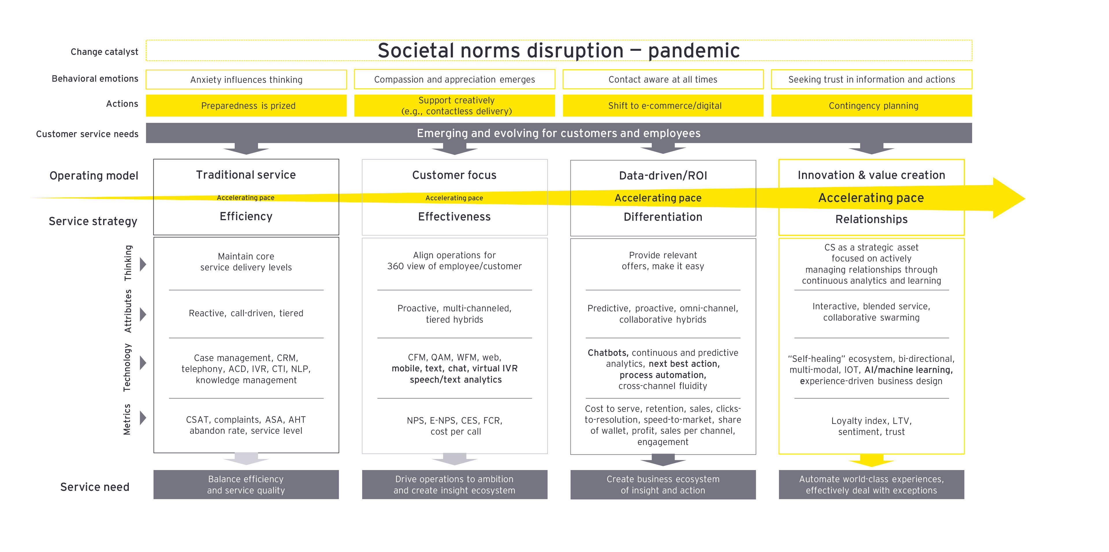 Chart of Societal norms disruption — pandemic